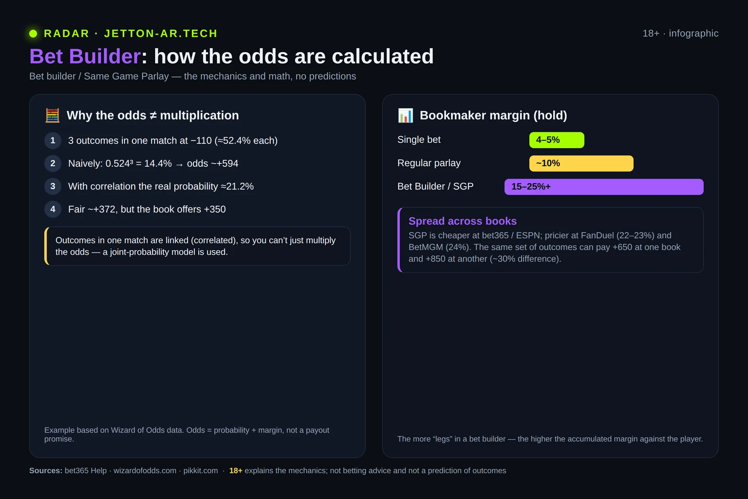 Infographic: why a bet builder’s odds aren’t the product of the legs, and a margin comparison