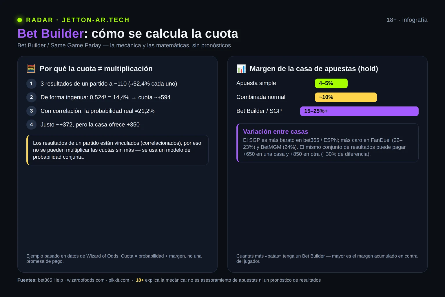 Infografía: por qué la cuota de un bet builder no es la multiplicación y comparación del margen