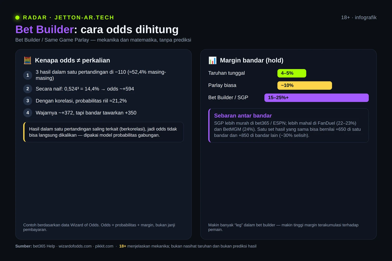 Infografik: mengapa odds bet builder tidak sama dengan perkalian dan perbandingan margin