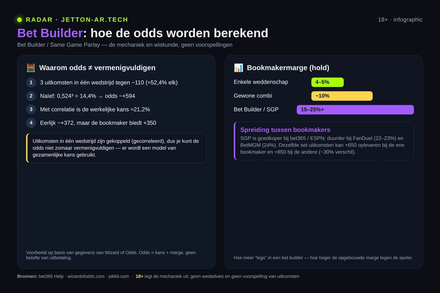 Infographic: waarom de bet builder-quotering niet gelijk is aan vermenigvuldigen en een margevergelijking