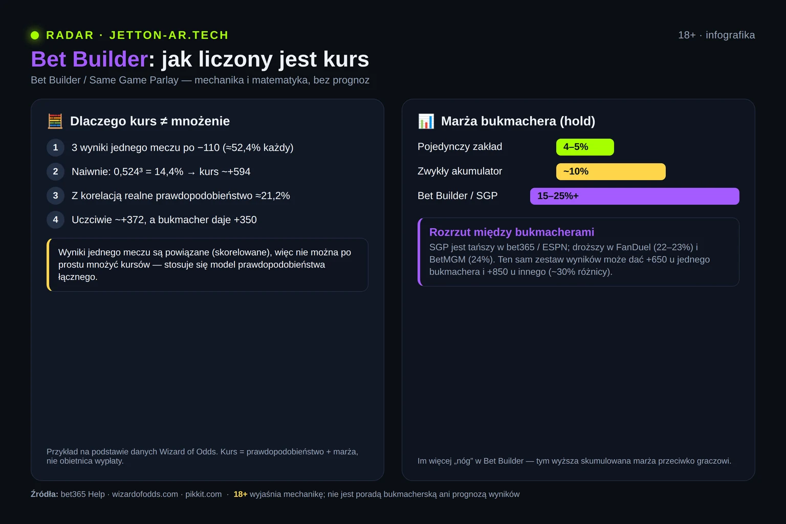 Infografika: dlaczego kurs bet builder nie równa się iloczynowi oraz porównanie marży