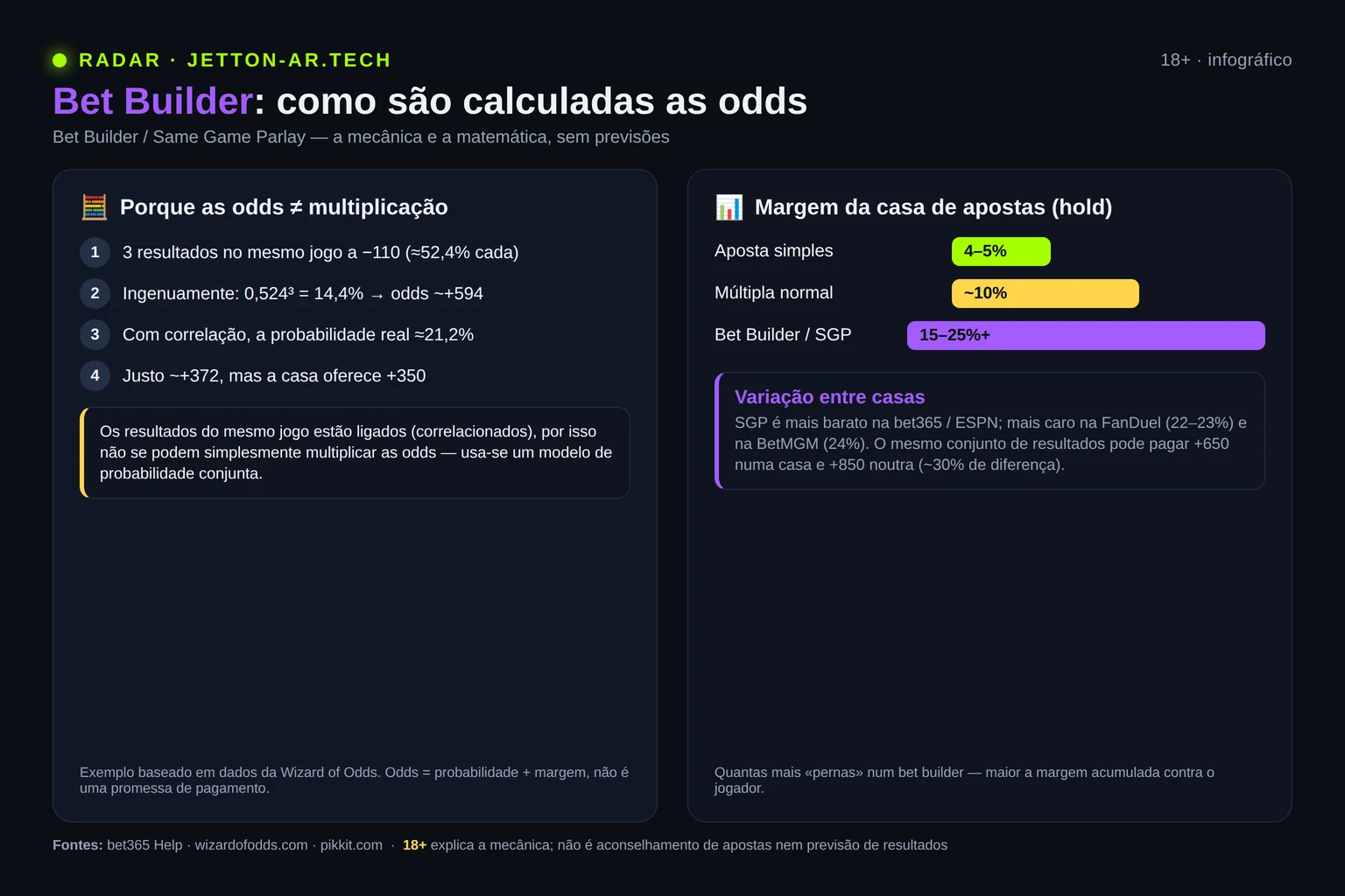 Infografia: porque a odd do bet builder não é uma multiplicação e comparação de margens