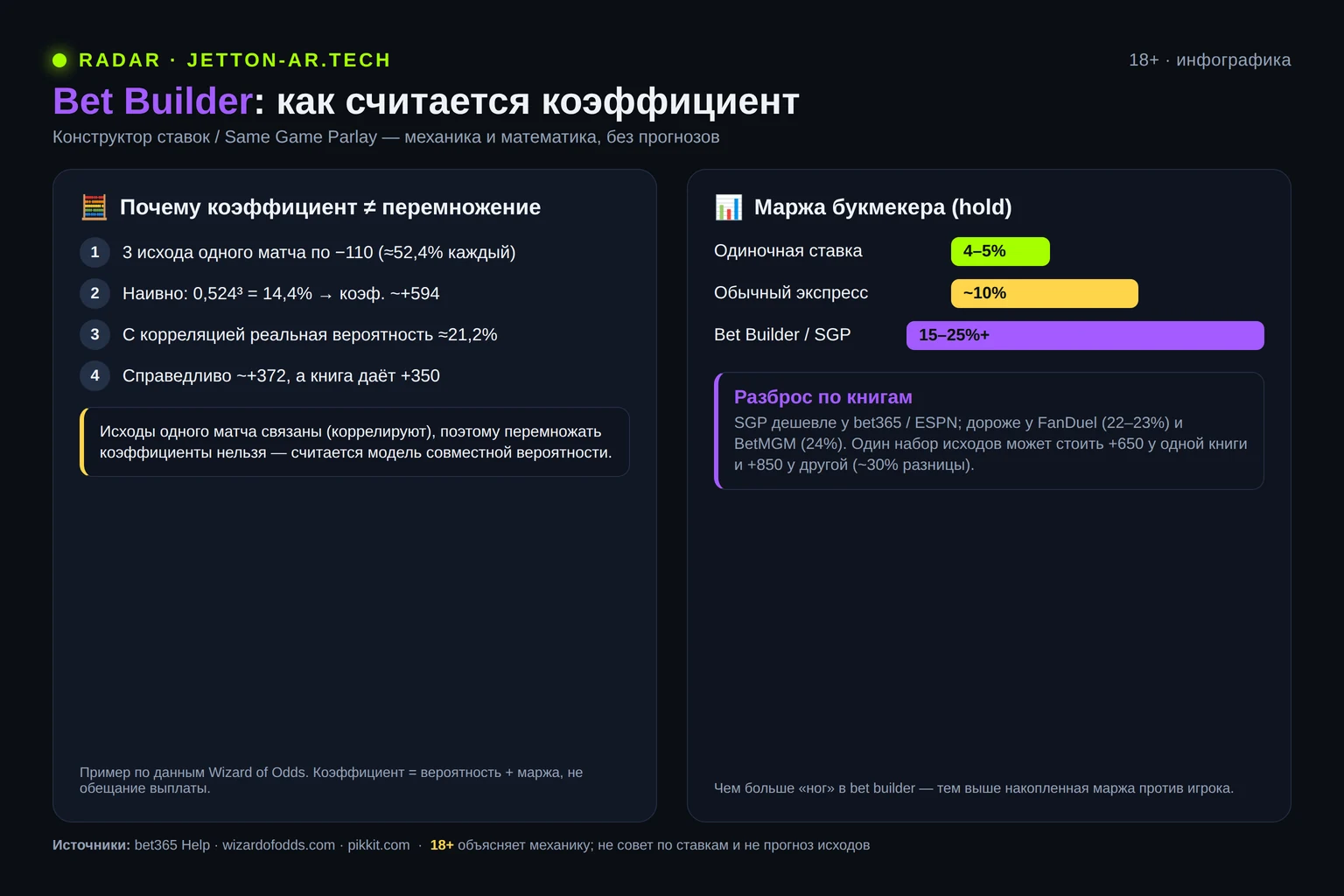 Инфографика: почему коэффициент bet builder не равен перемножению и сравнение маржи