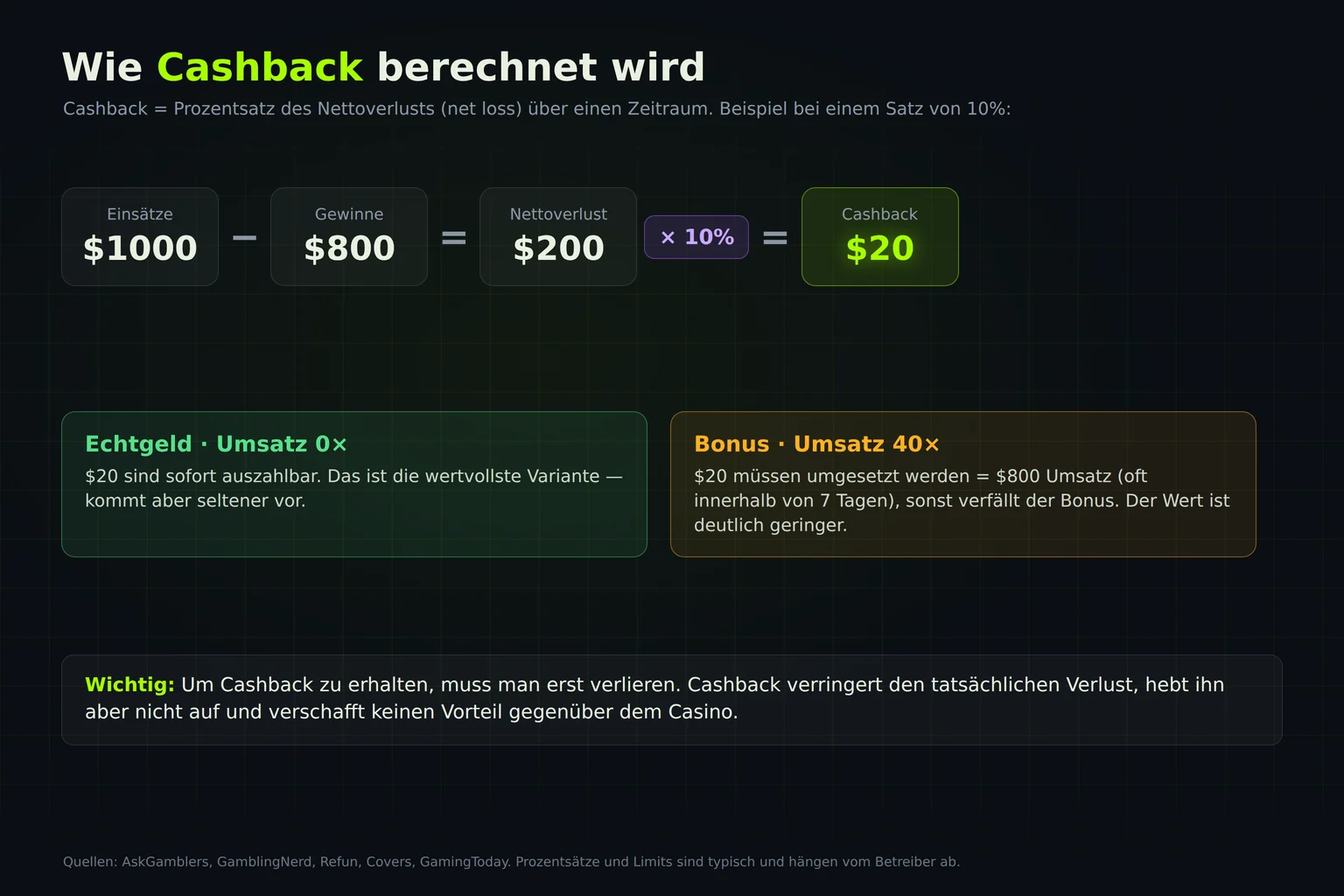Berechnungsschema für Cashback: Einsätze minus Gewinne, mal Prozentsatz