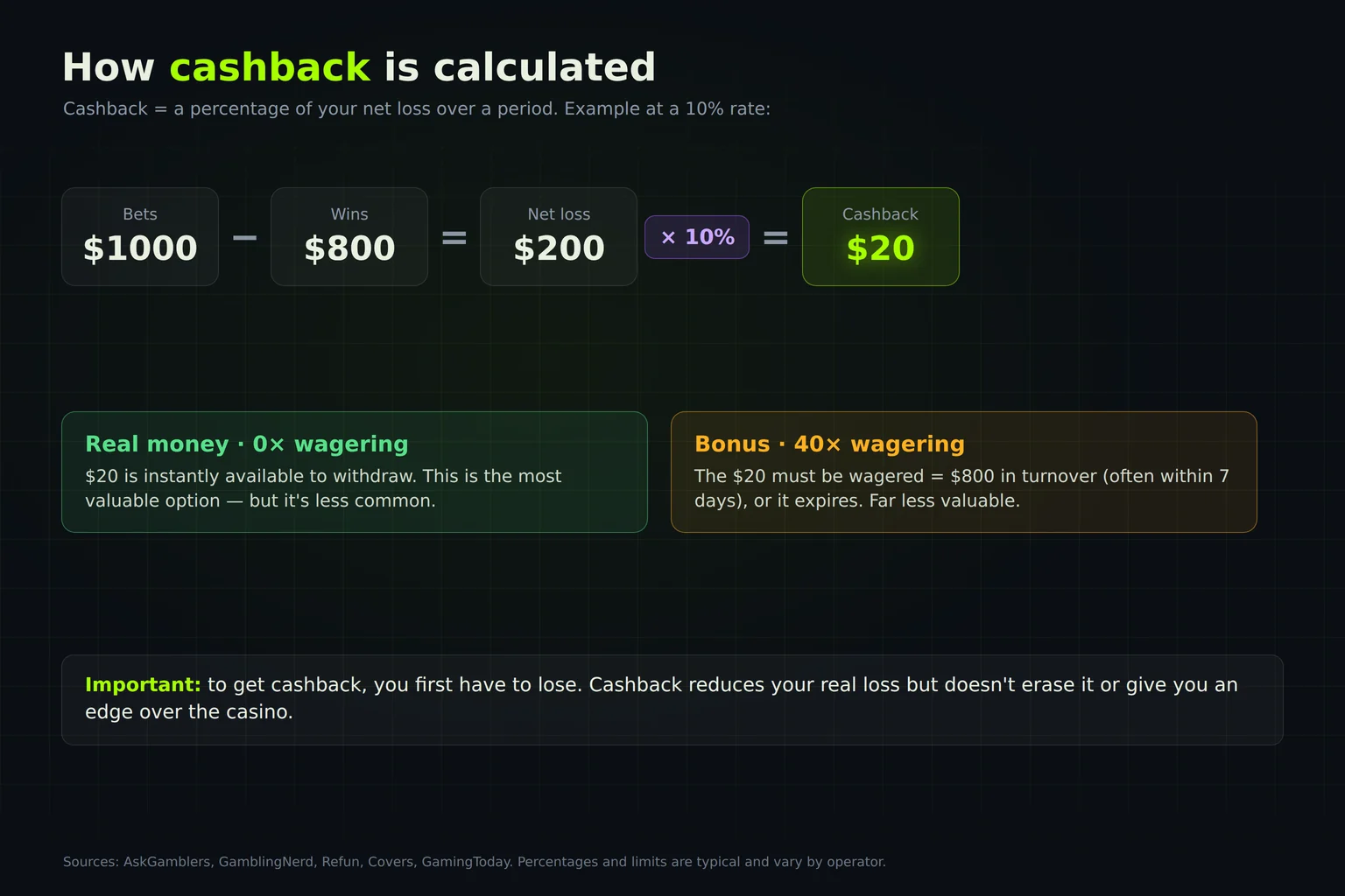 Cashback calculation diagram: bets minus winnings, times the percentage