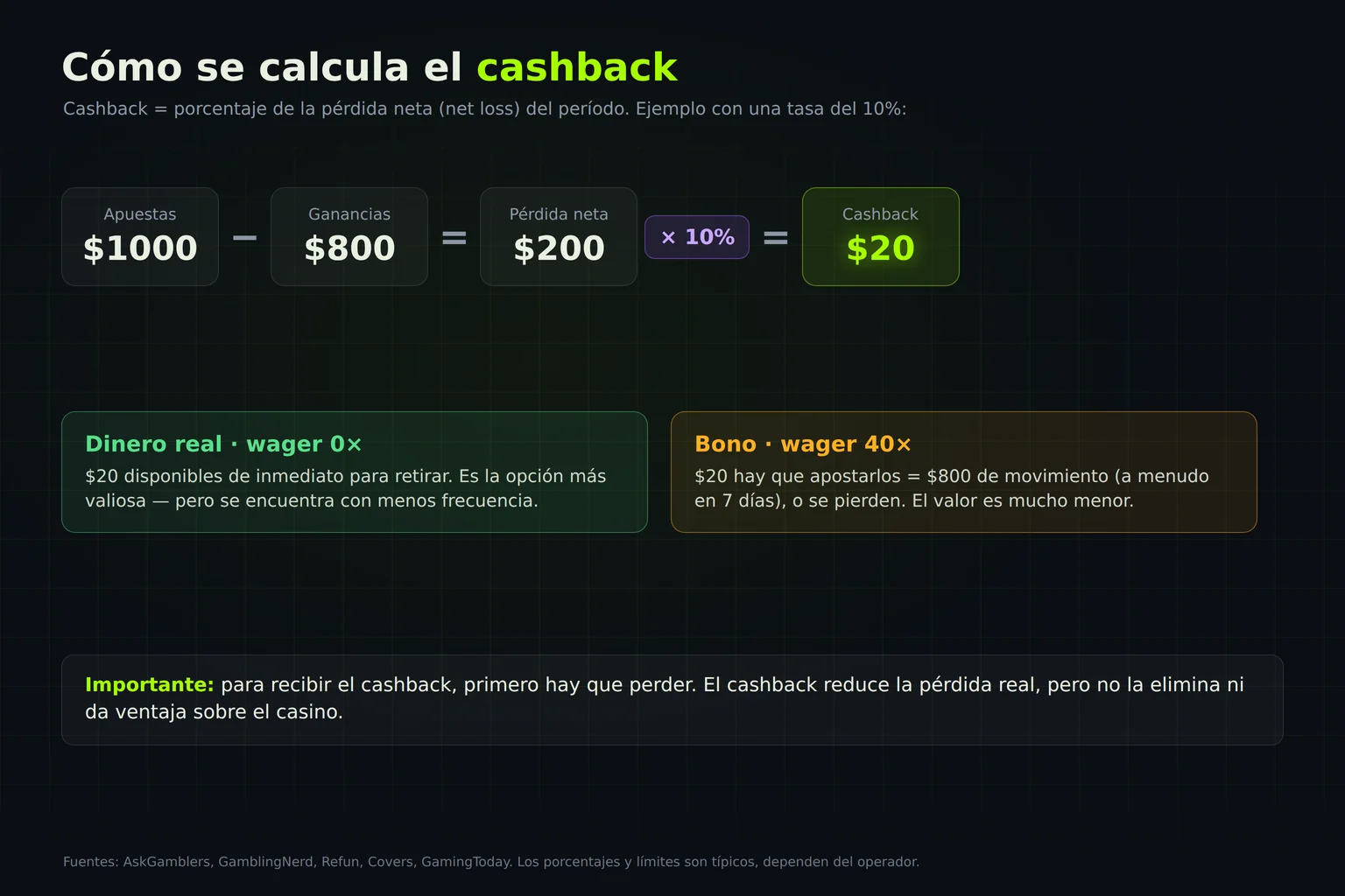 Esquema de cálculo del cashback: apuestas menos ganancias, por el porcentaje