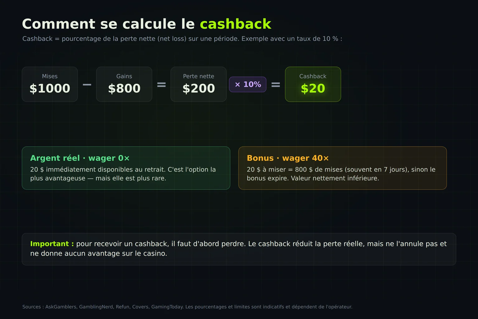 Schéma de calcul du cashback : mises moins gains, multiplié par le pourcentage