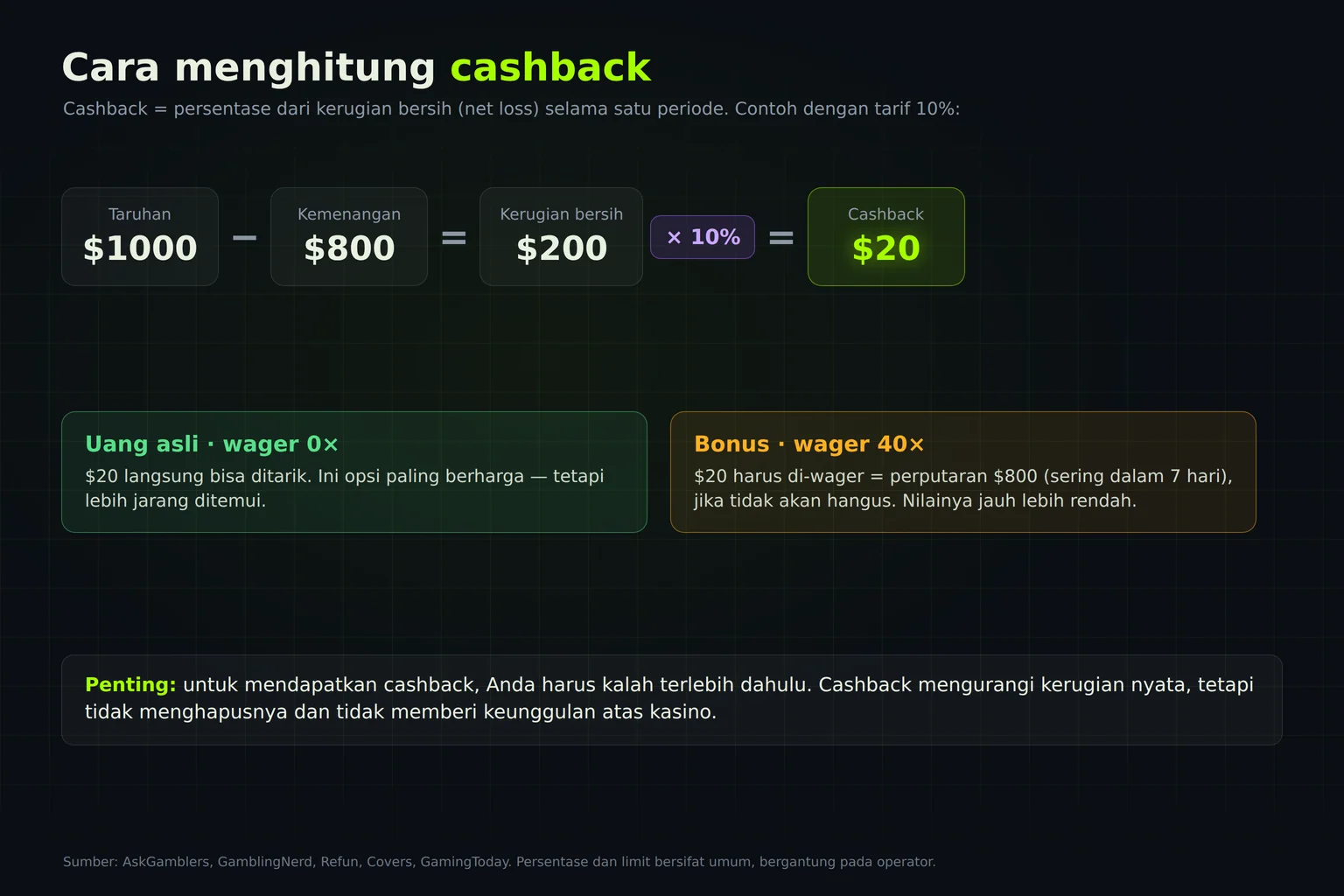 Skema perhitungan cashback: taruhan dikurangi kemenangan, dikali persentase