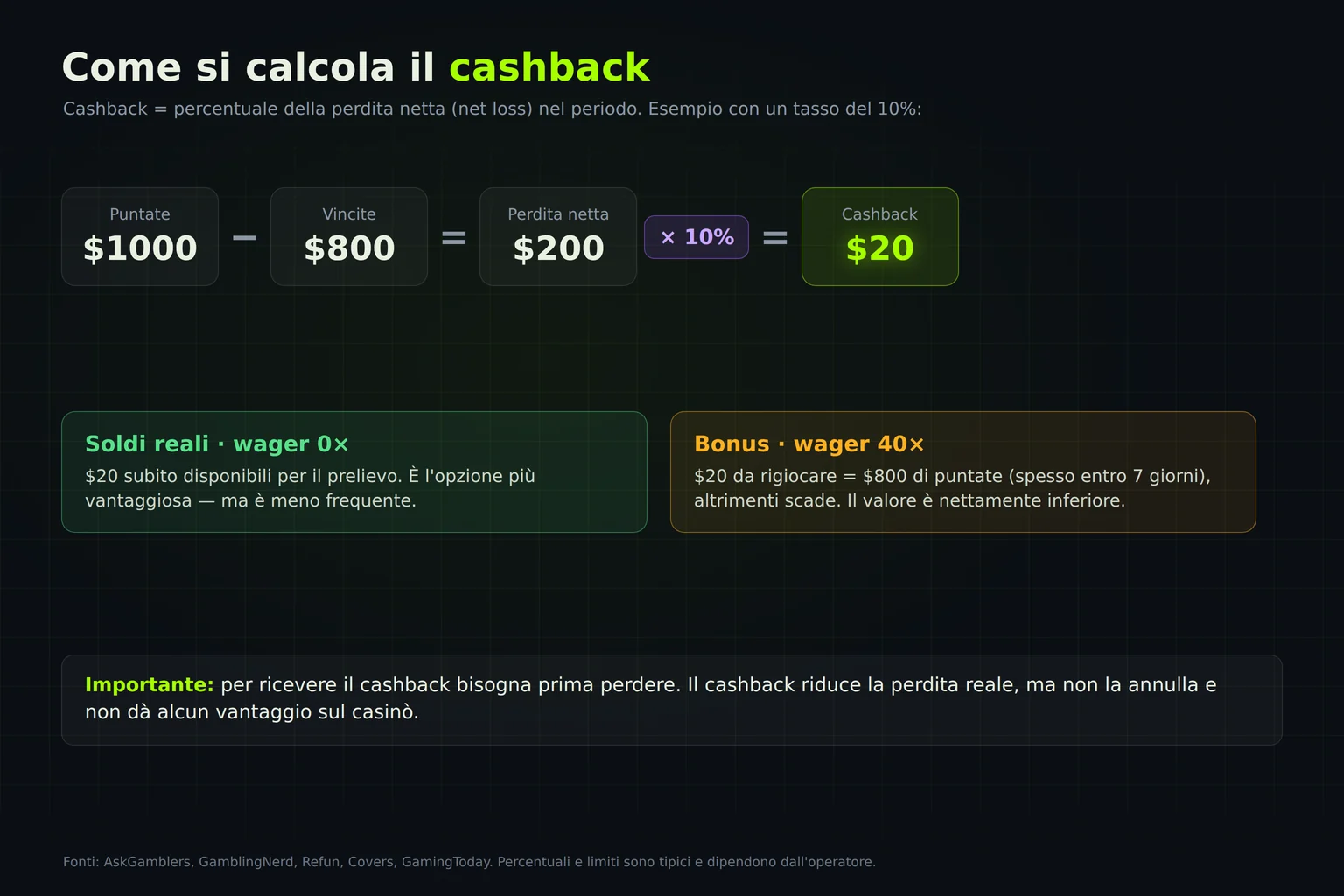 Schema di calcolo del cashback: puntate meno vincite, per la percentuale
