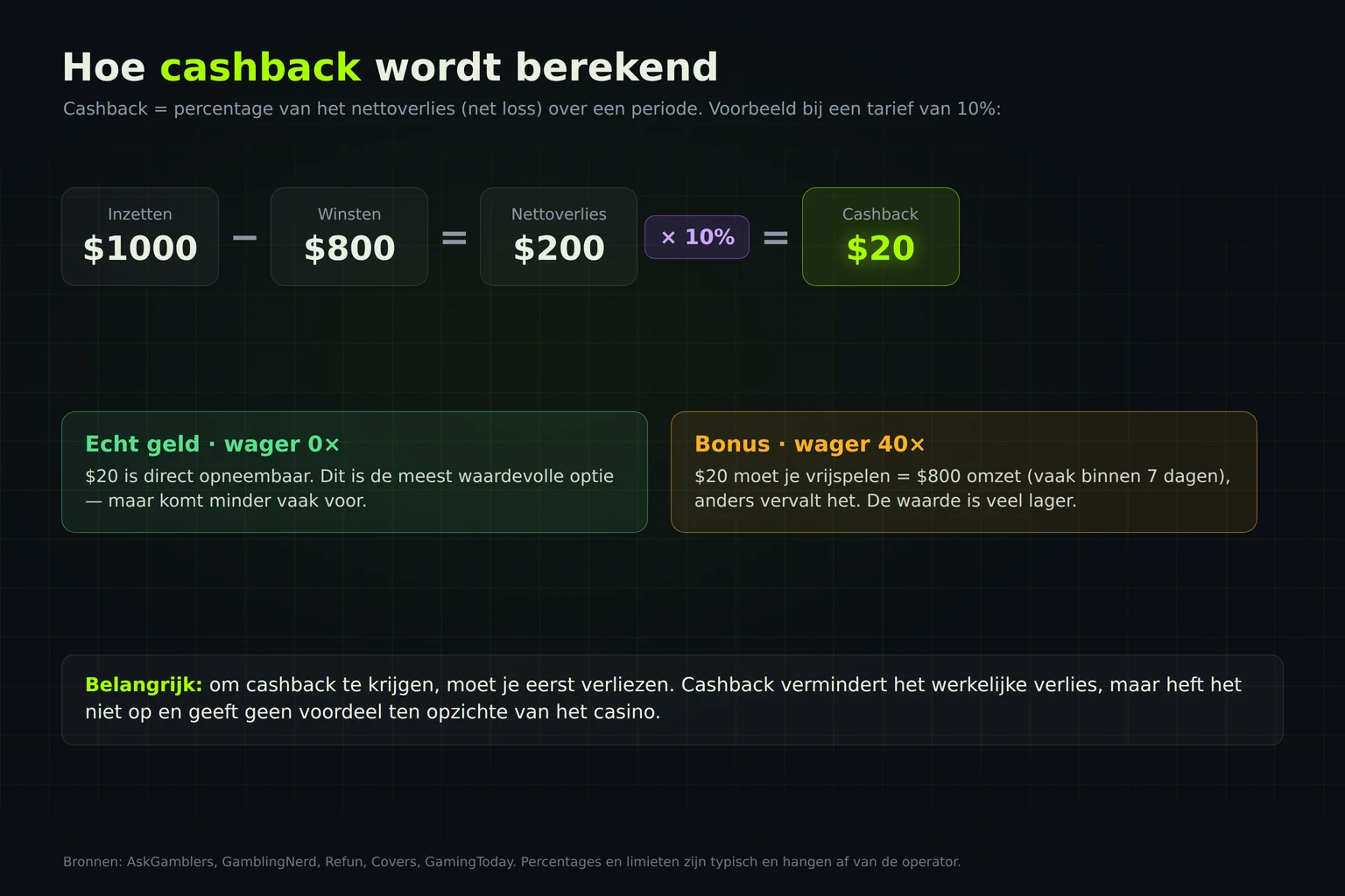 Berekeningsschema van cashback: inzetten min winsten, maal het percentage