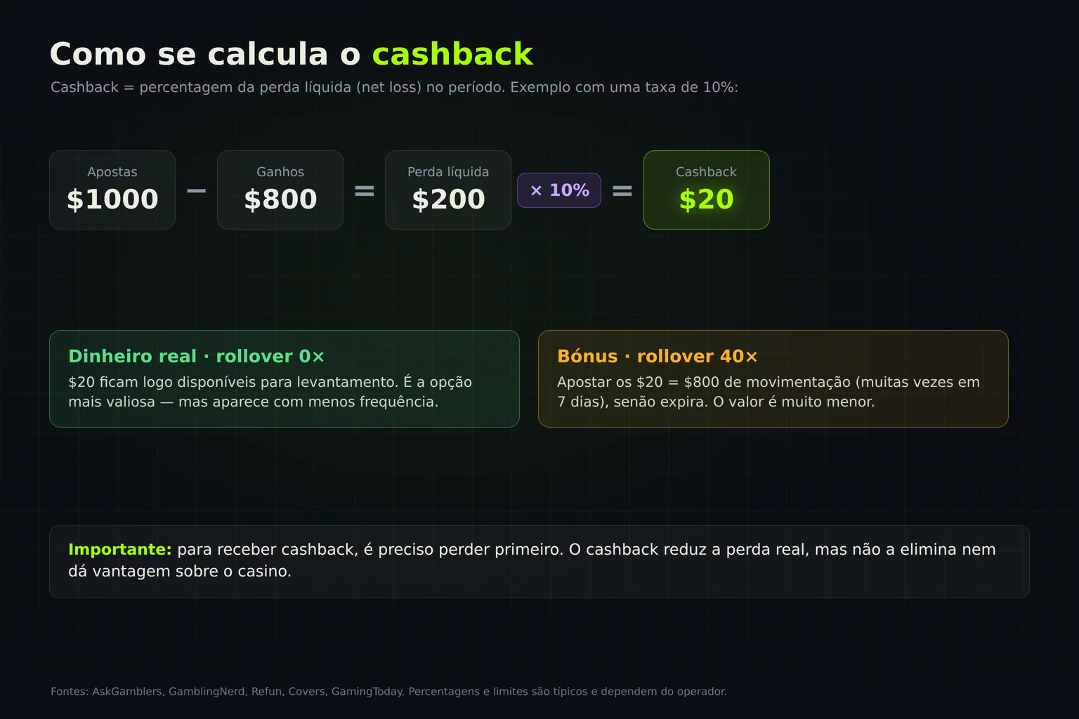 Esquema de cálculo do cashback: apostas menos ganhos, multiplicar pela percentagem