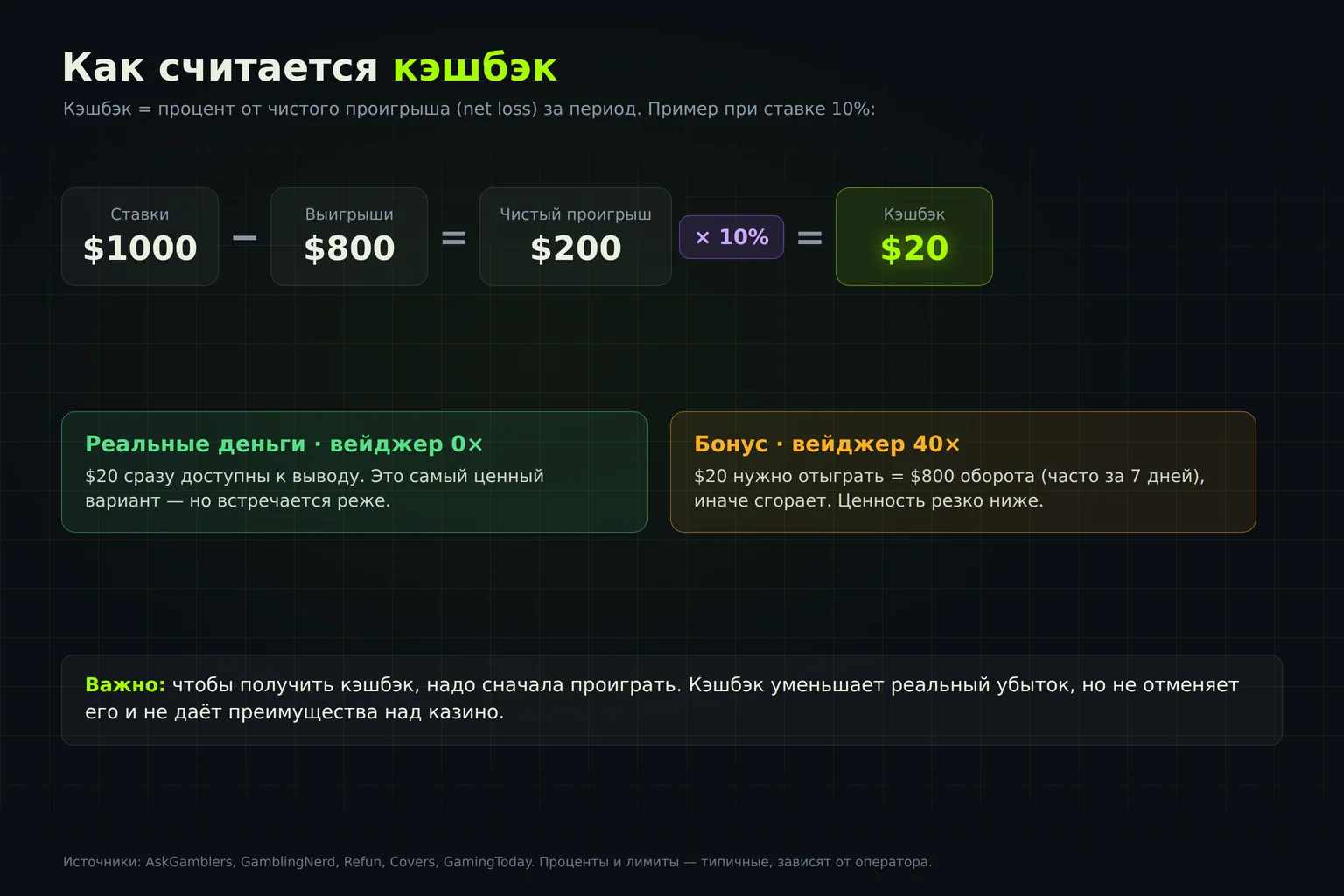 Схема расчёта кэшбэка: ставки минус выигрыши, умножить на процент