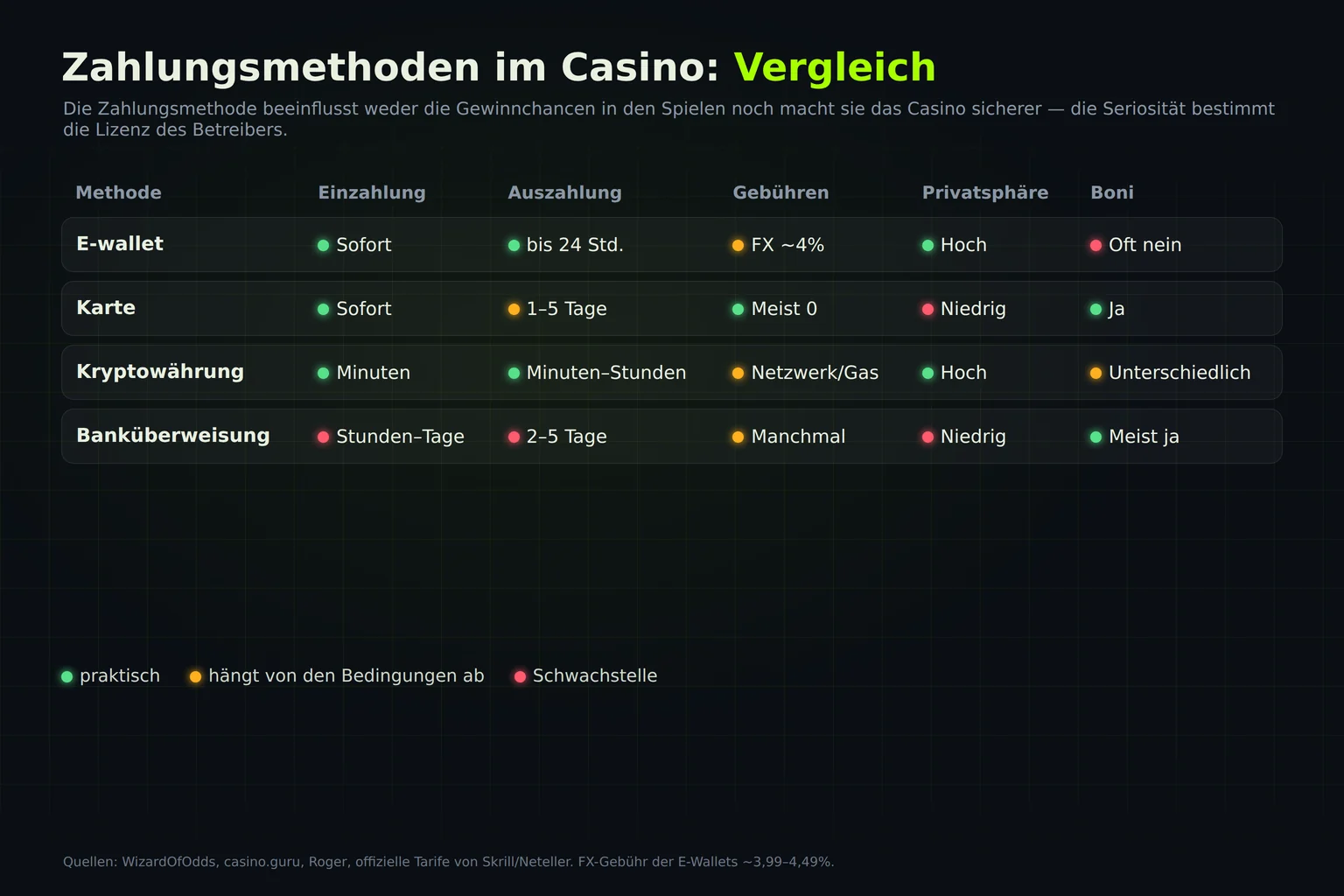 Vergleich der Zahlungsmethoden im Casino: E-Wallet, Karte, Krypto, Bank