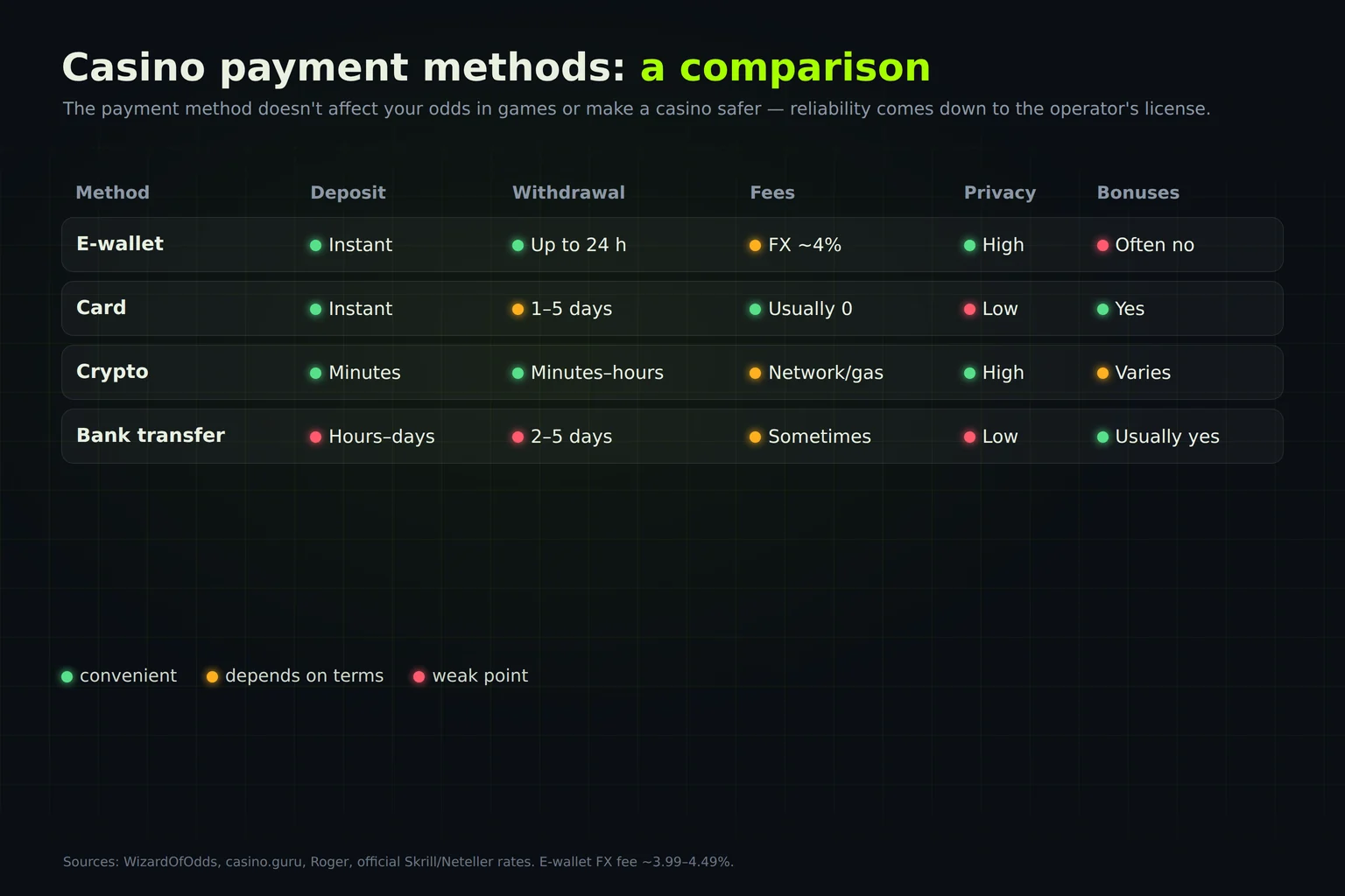 Casino payment methods compared: e-wallet, card, crypto, bank
