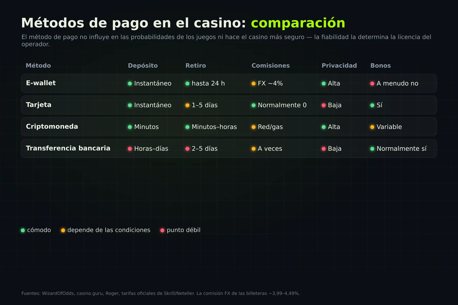 Comparación de métodos de pago en el casino: e-wallet, tarjeta, cripto, banco