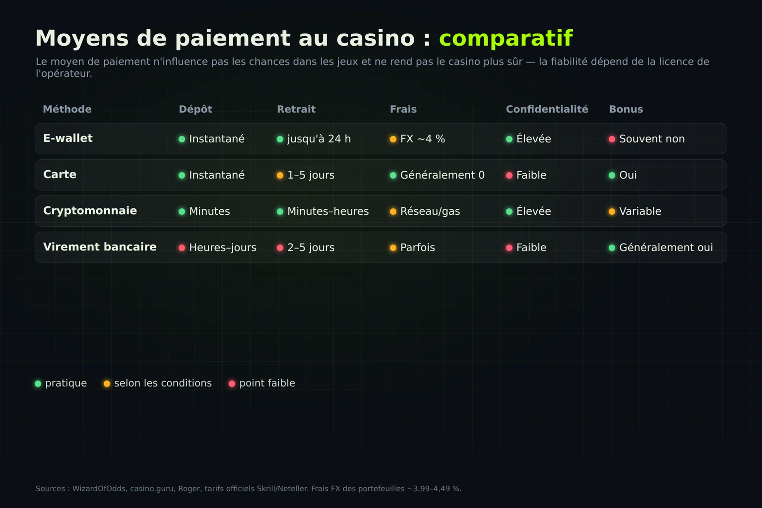 Comparaison des moyens de paiement au casino : e-wallet, carte, crypto, banque
