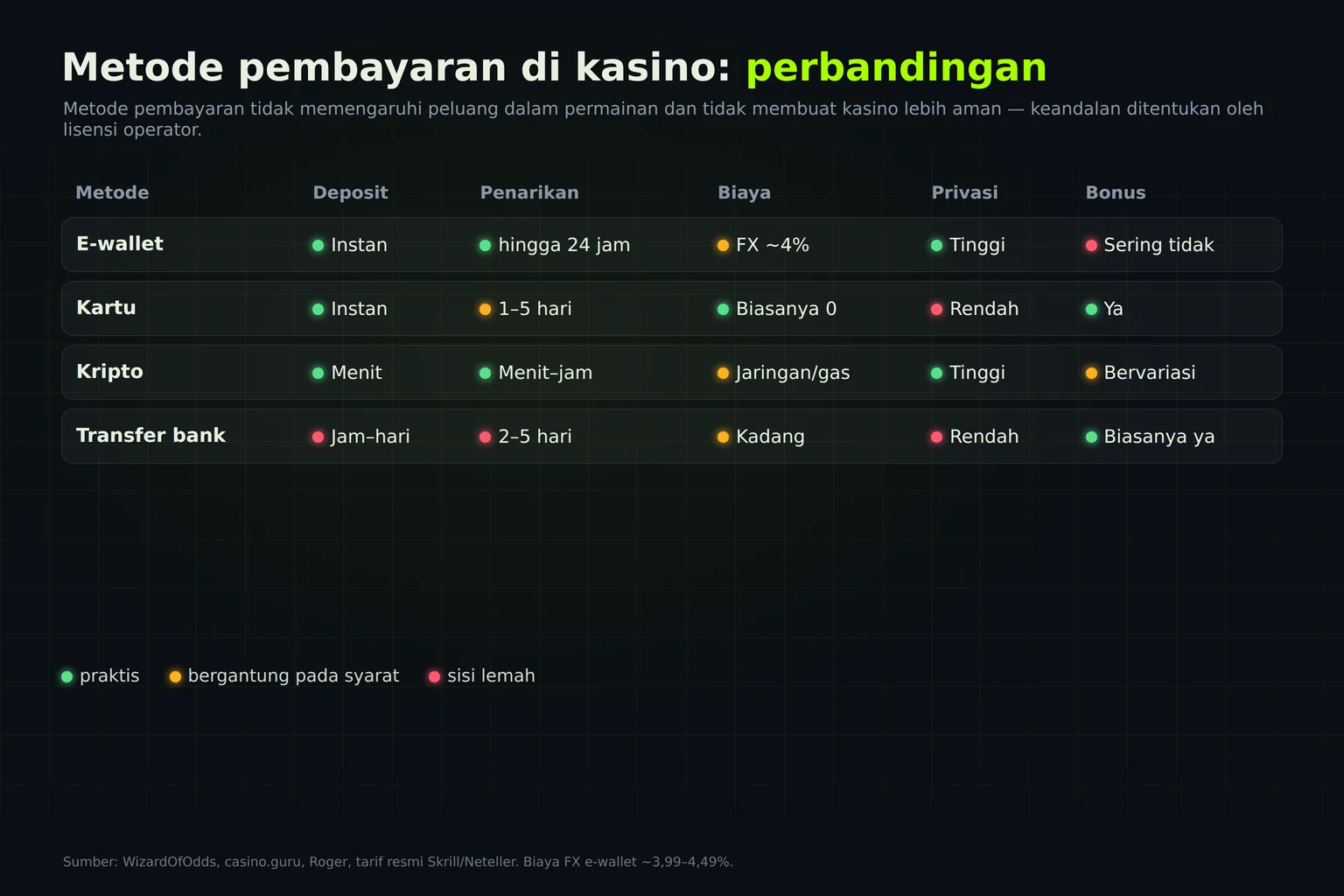 Perbandingan metode pembayaran di kasino: e-wallet, kartu, kripto, bank