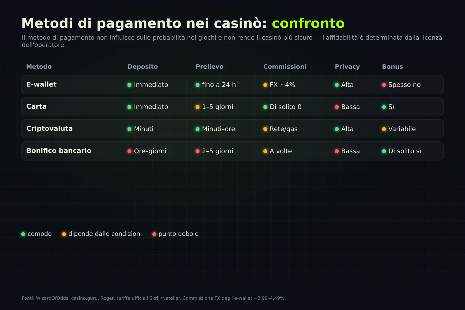 Confronto dei metodi di pagamento nei casinò: e-wallet, carta, cripto, banca