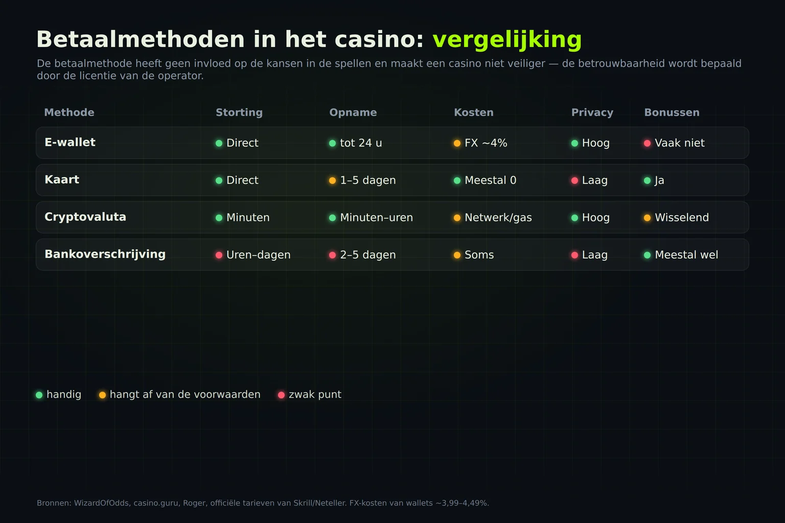 Betaalmethoden in het casino vergeleken: e-wallet, kaart, crypto, bank