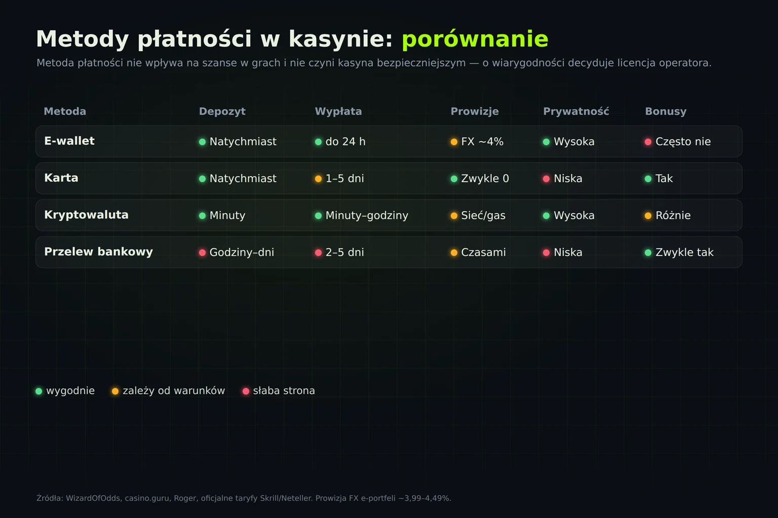 Porównanie sposobów płatności w kasynie: e-wallet, karta, krypto, bank