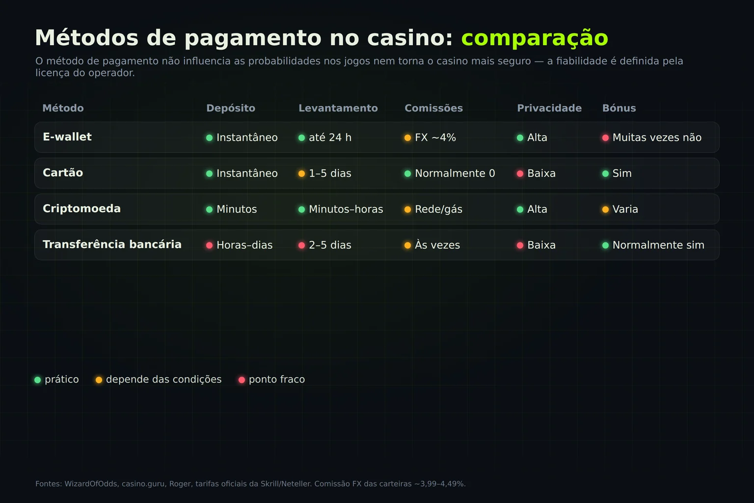 Comparação de métodos de pagamento no casino: e-wallet, cartão, cripto, banco