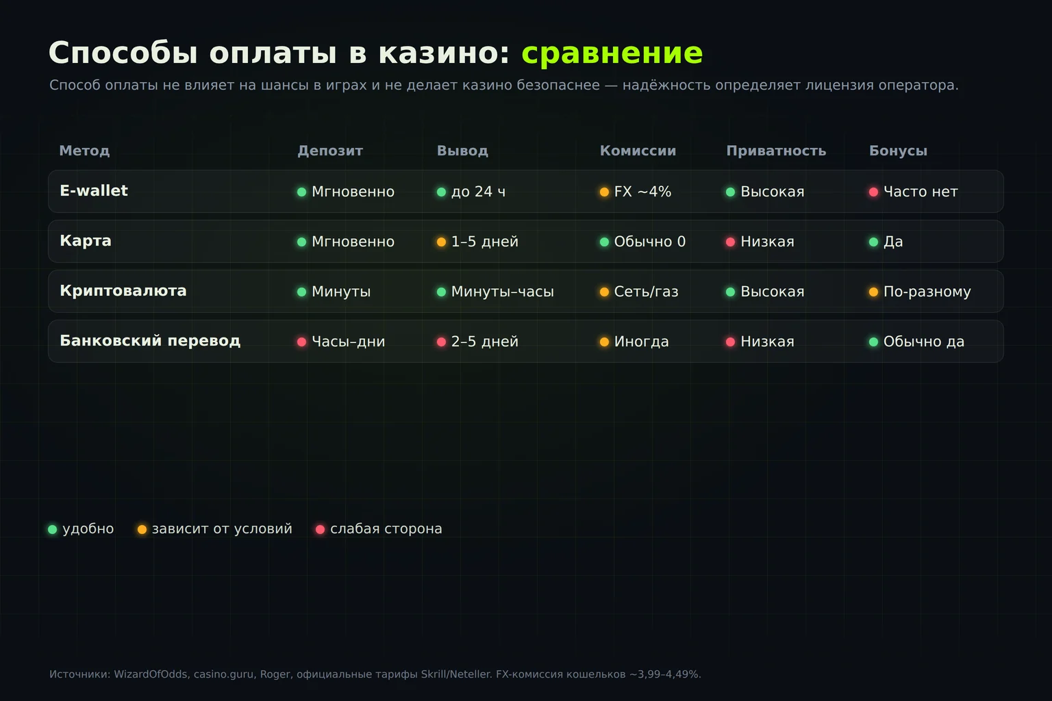 Сравнение способов оплаты в казино: e-wallet, карта, крипта, банк