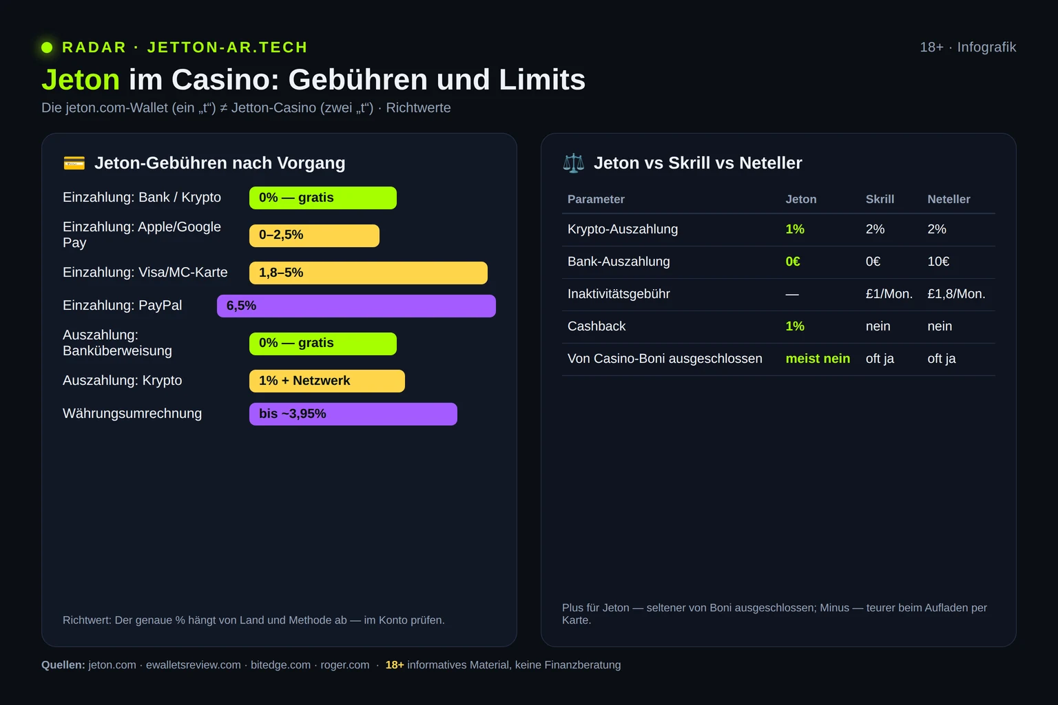 Infografik: Jeton-Gebühren nach Transaktionen und Vergleich mit Skrill und Neteller