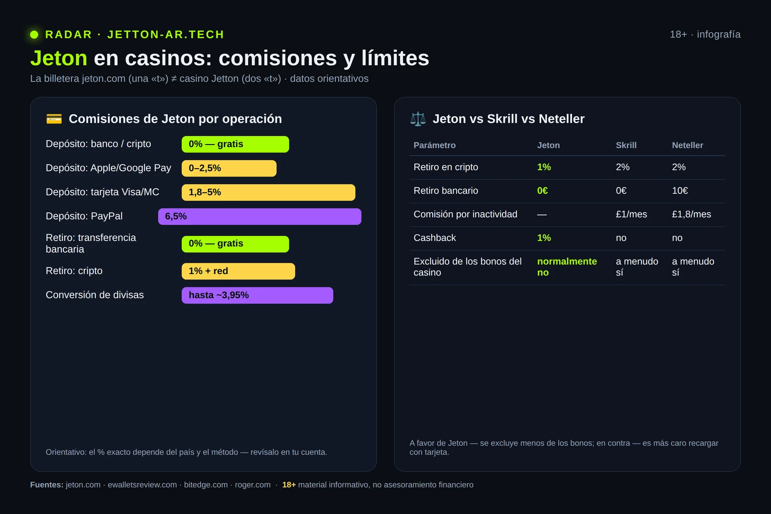 Infografía: comisiones de Jeton por operación y comparación con Skrill y Neteller