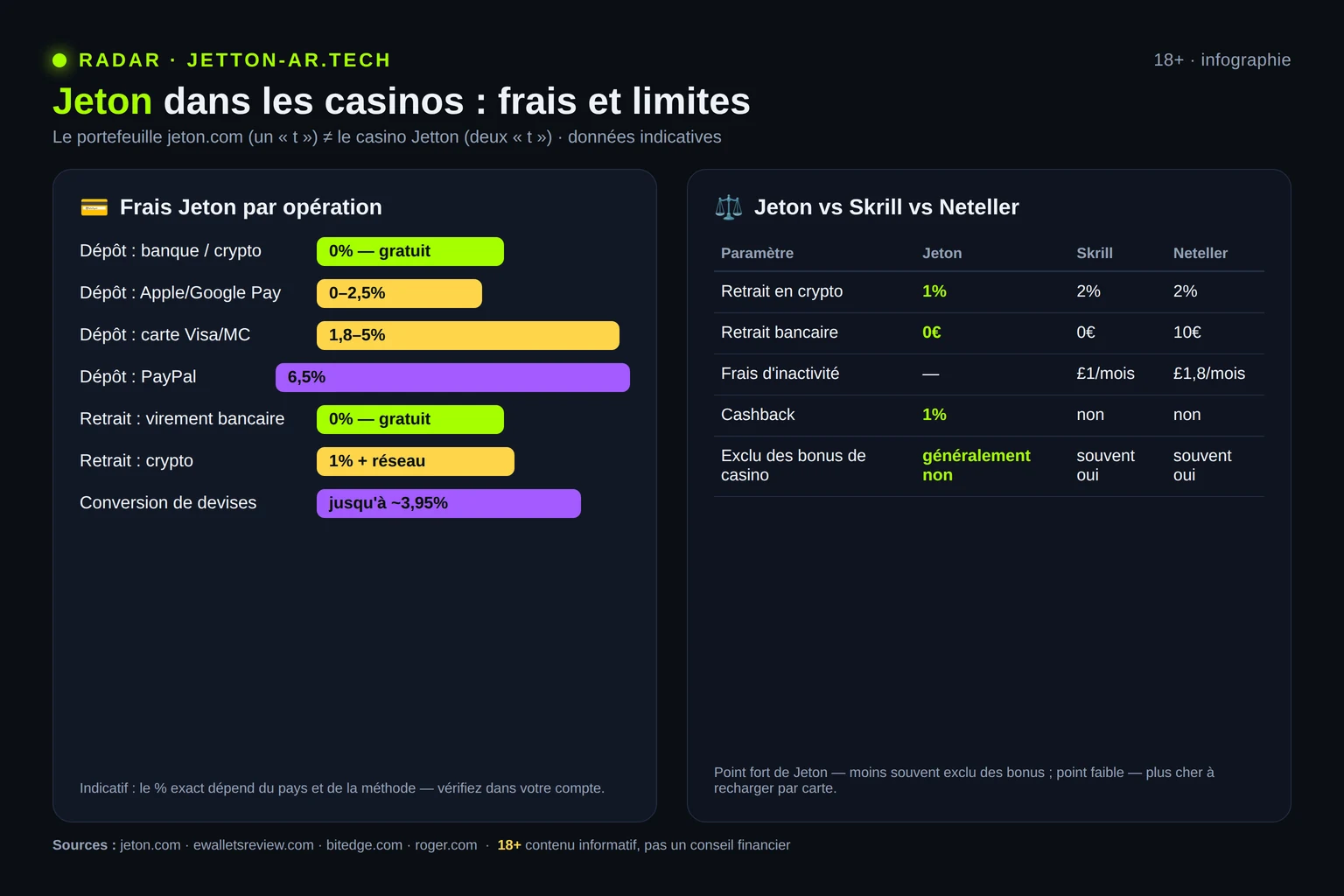 Infographie : frais Jeton par opération et comparaison avec Skrill et Neteller