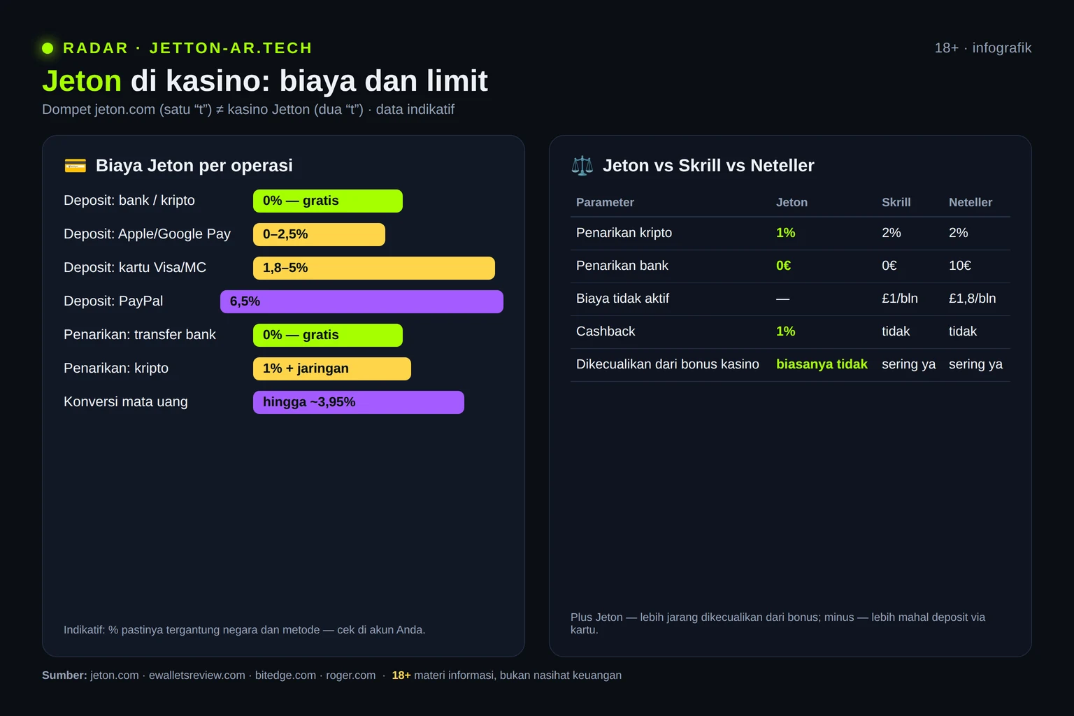 Infografik: biaya Jeton per jenis transaksi dan perbandingan dengan Skrill serta Neteller