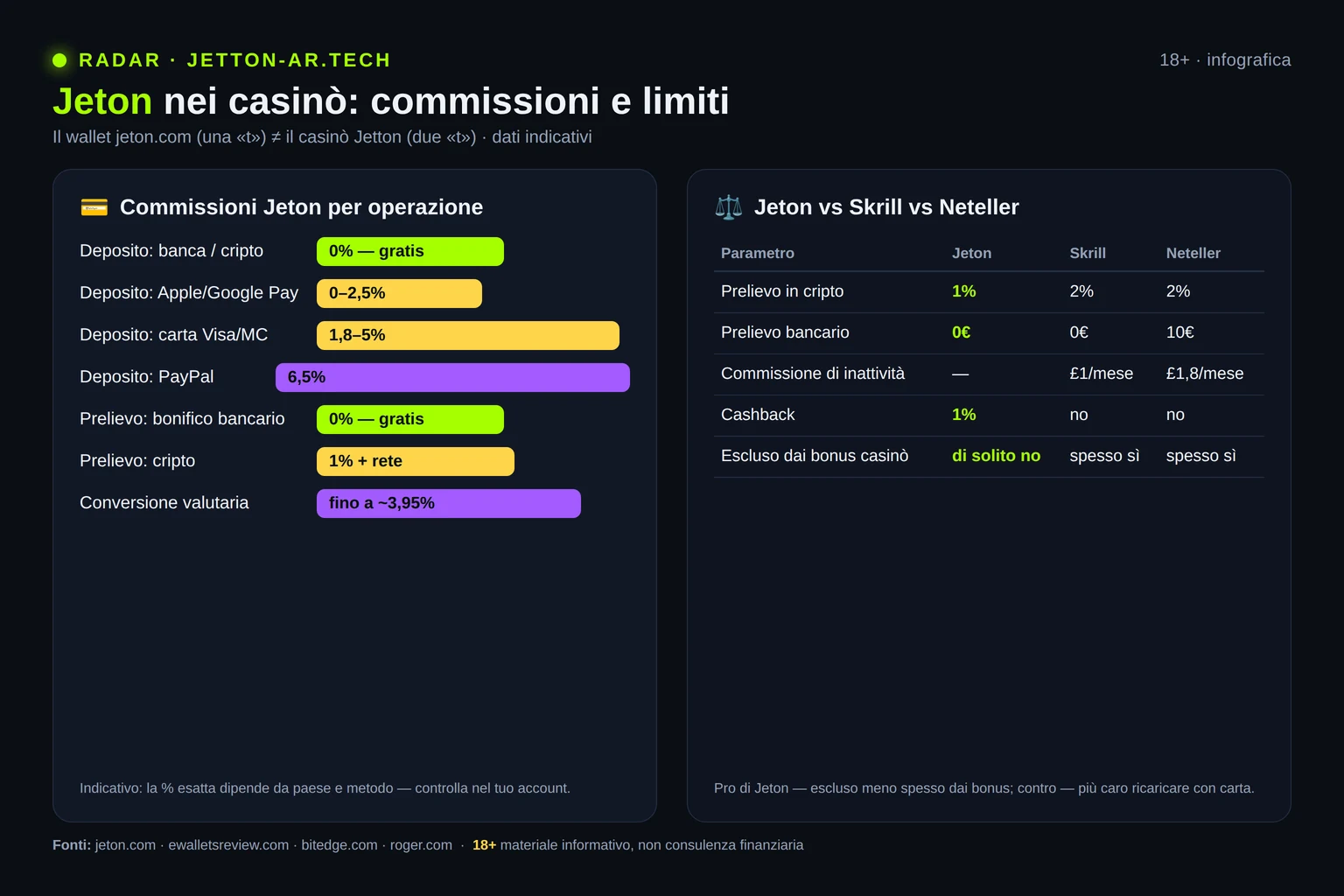 Infografica: le commissioni Jeton per operazione e il confronto con Skrill e Neteller