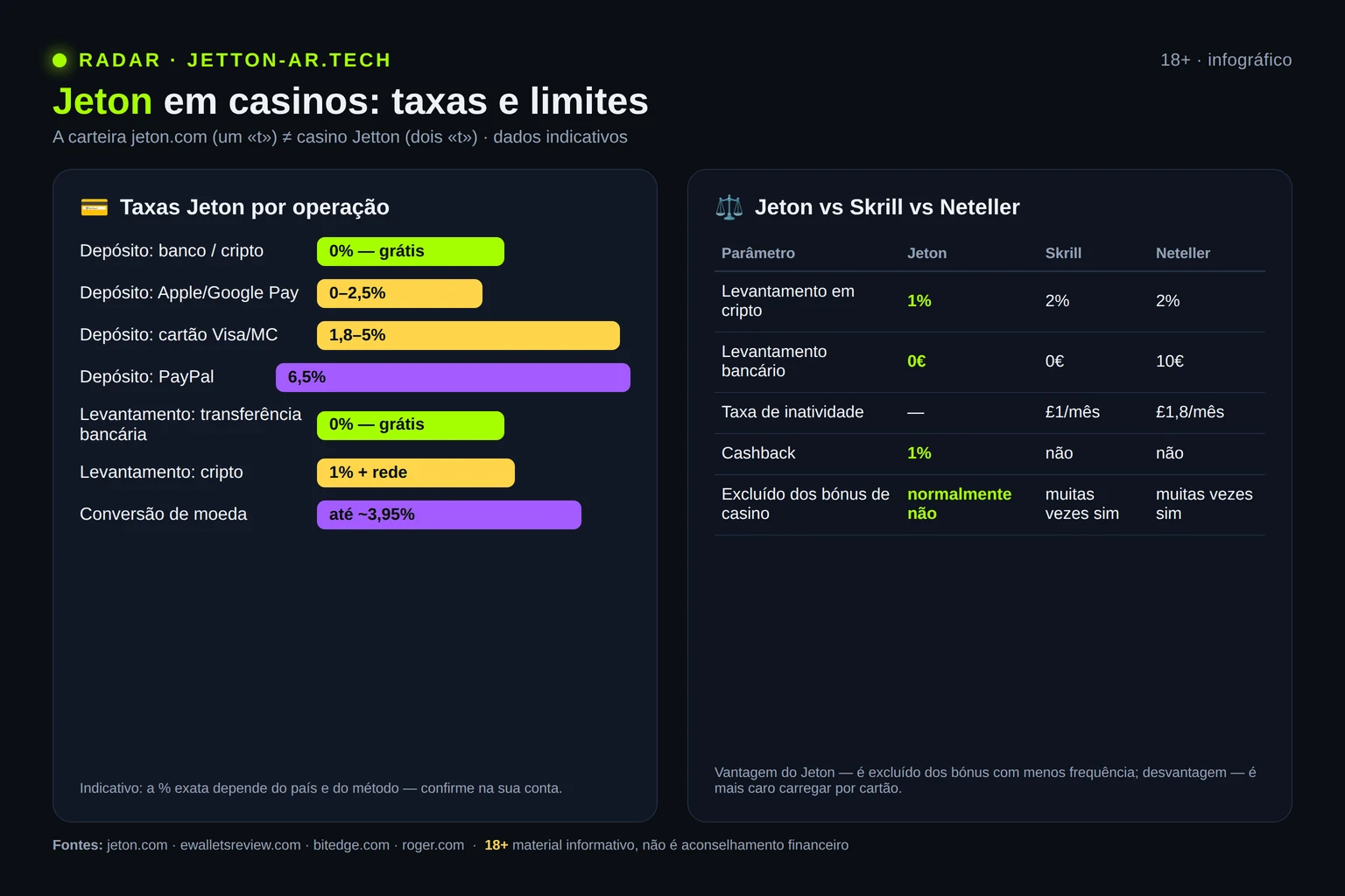 Infografia: comissões da Jeton por operação e comparação com Skrill e Neteller