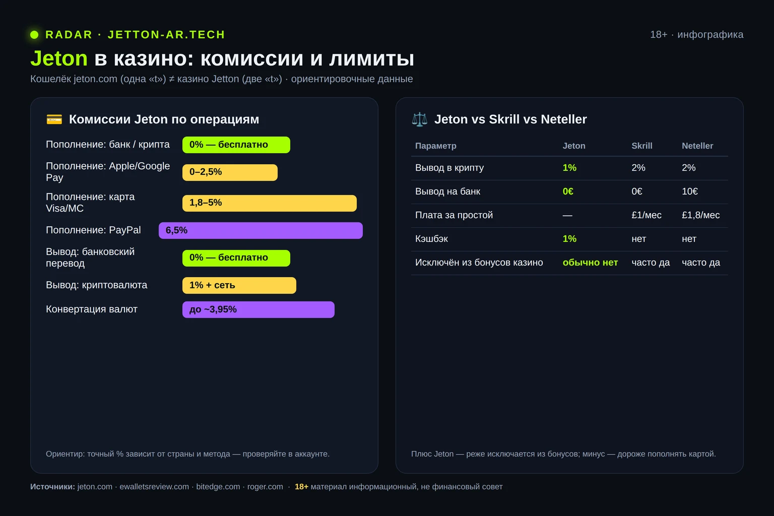 Инфографика: комиссии Jeton по операциям и сравнение со Skrill и Neteller