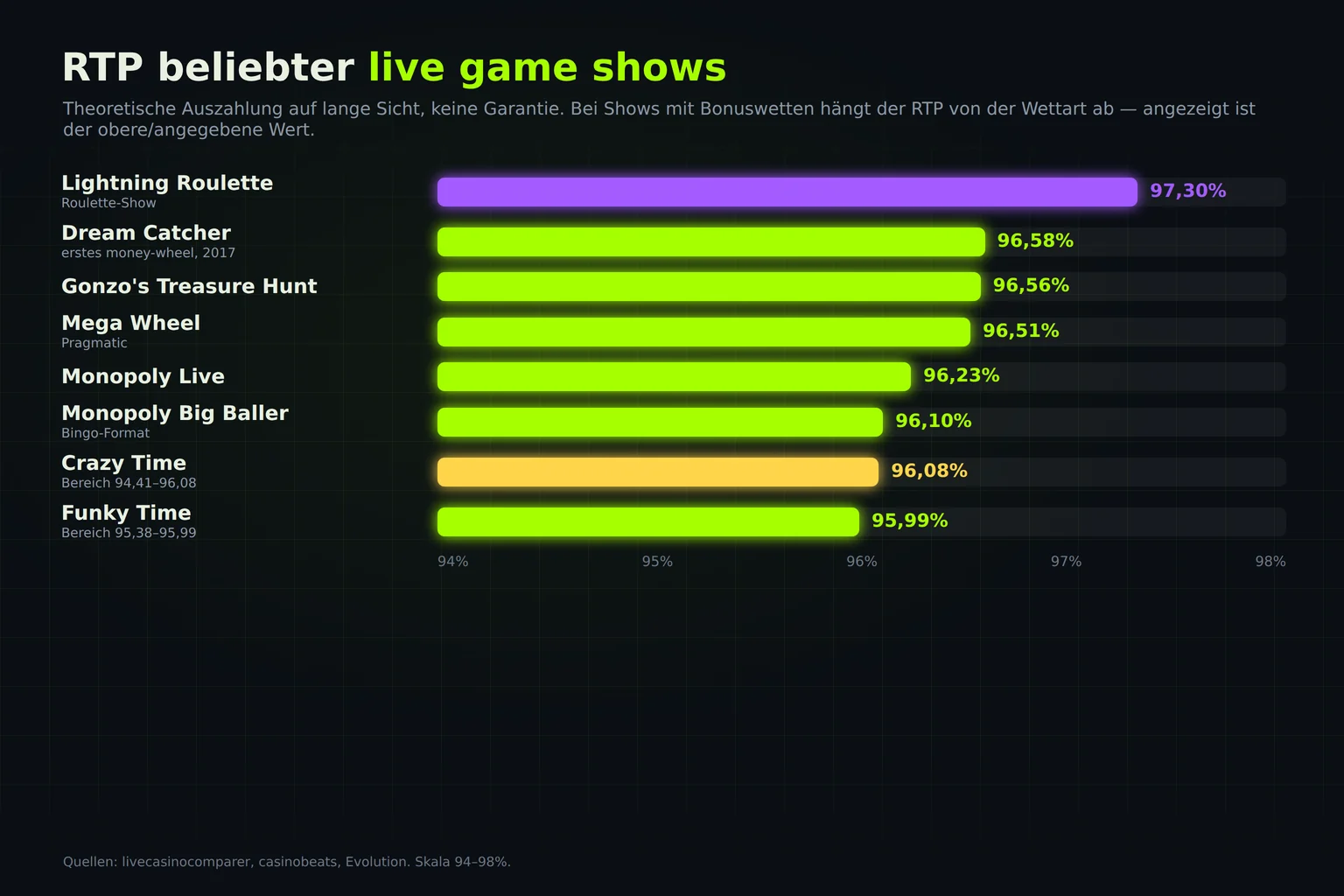 RTP beliebter Live Game Shows