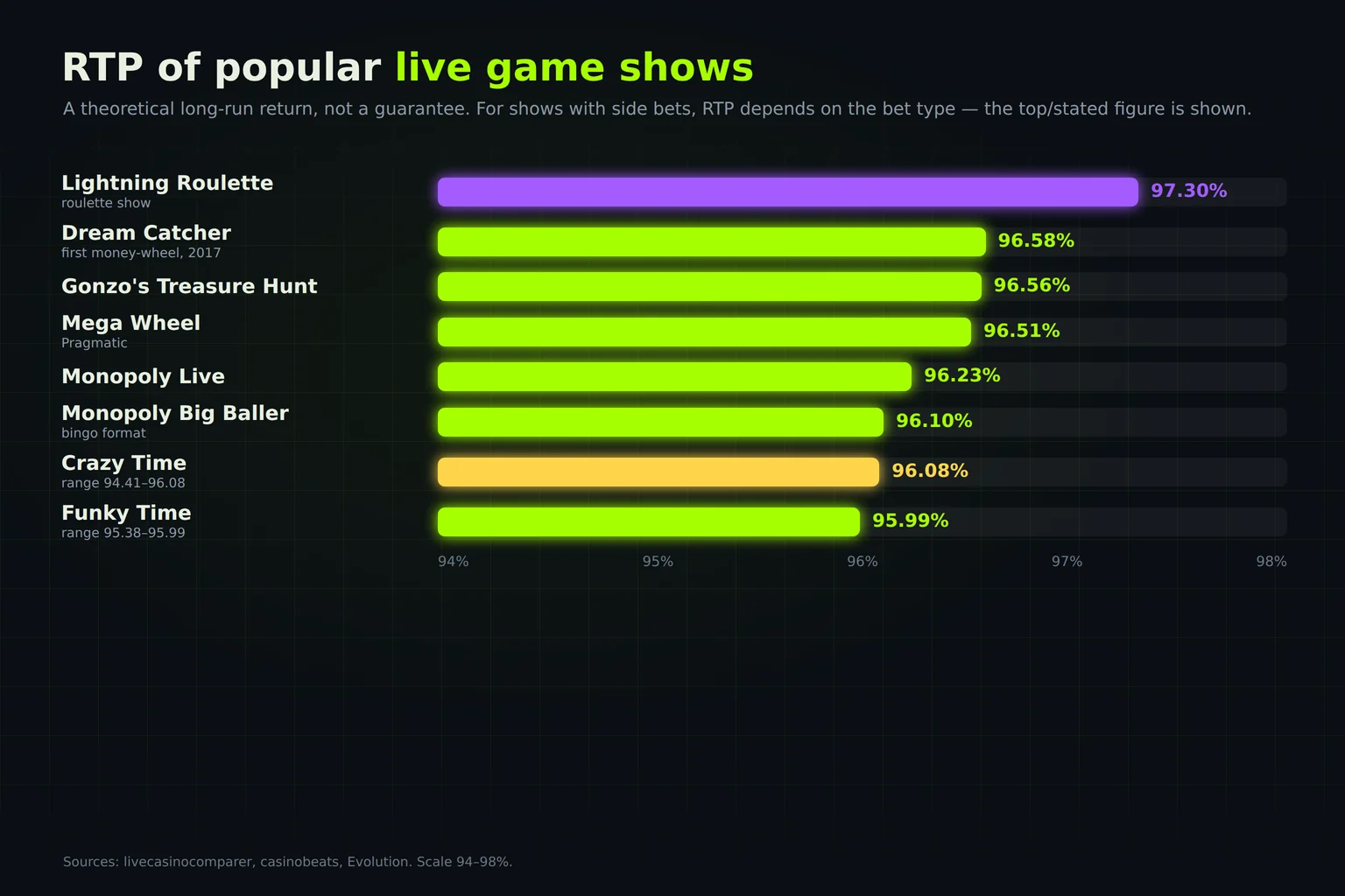 RTP of popular live game shows