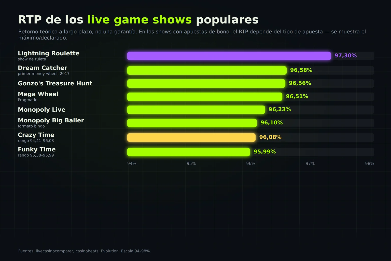RTP de live game shows populares