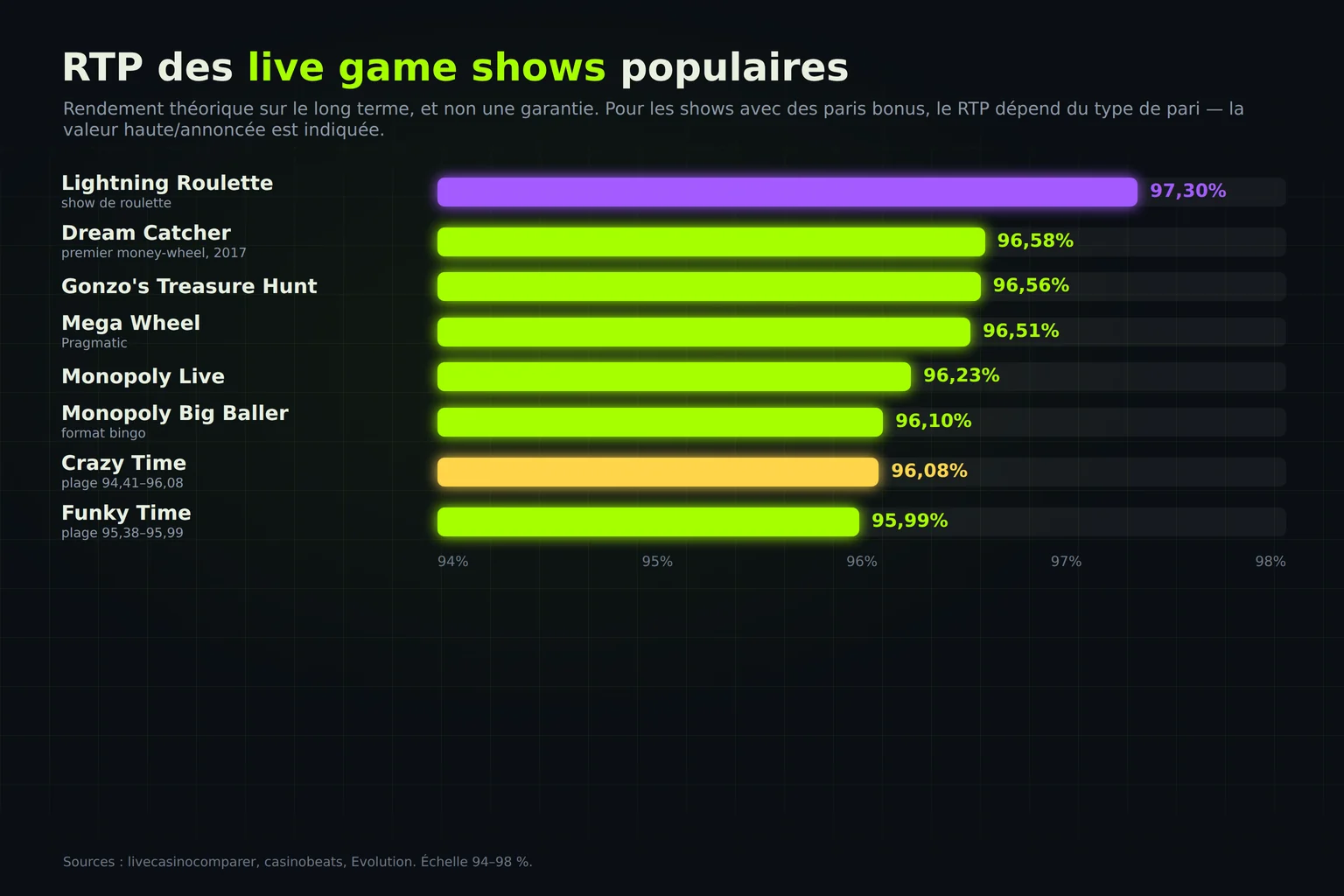 RTP des live game shows populaires
