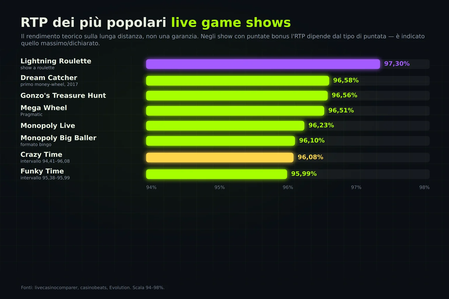 RTP dei live game show più popolari