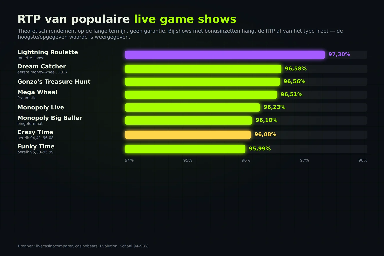 RTP van populaire live game shows
