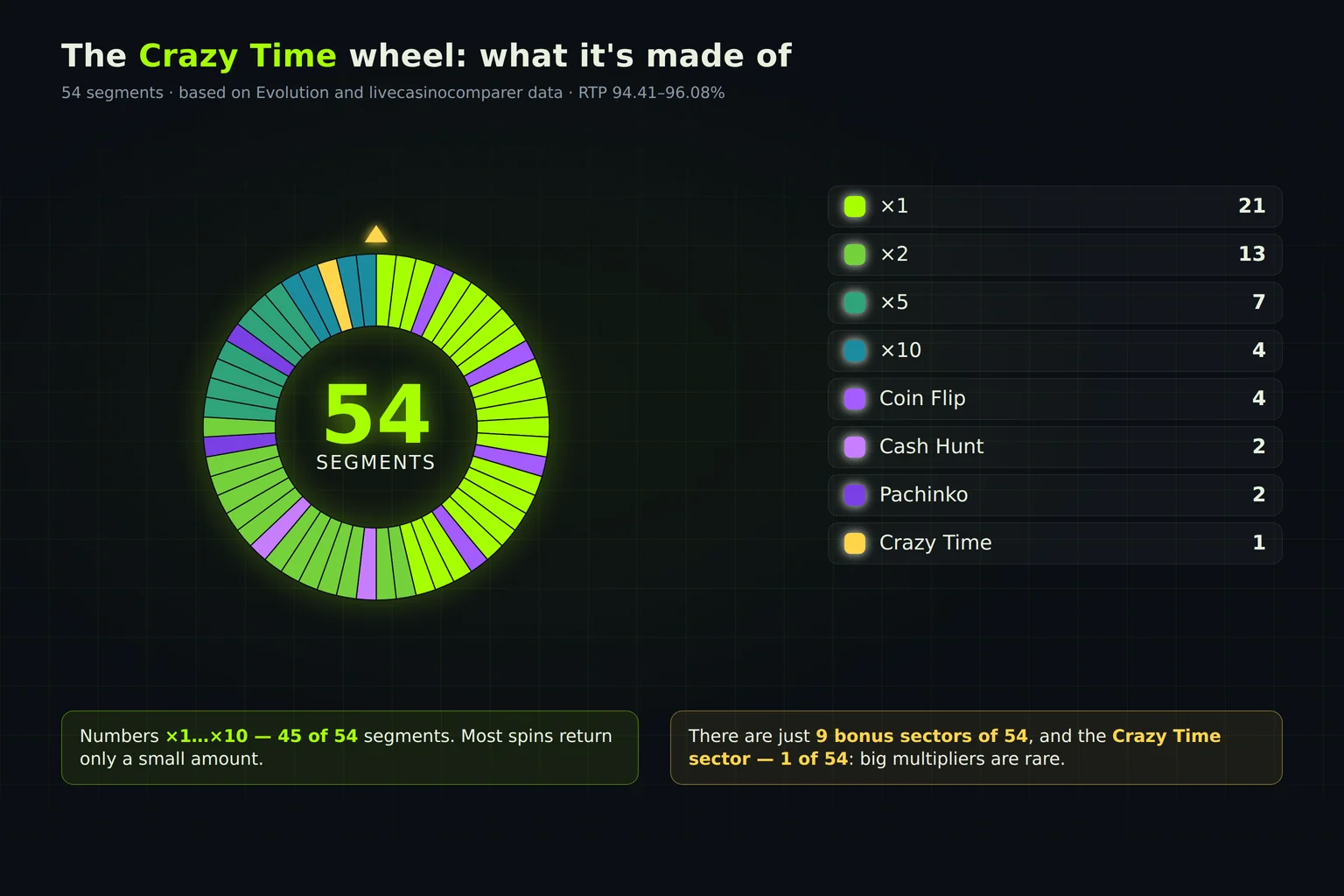 Crazy Time wheel layout: 54 segments, of which 9 are bonus segments