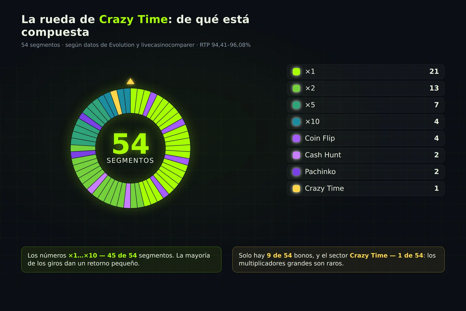 Composición de la rueda de Crazy Time: 54 segmentos, 9 de bono