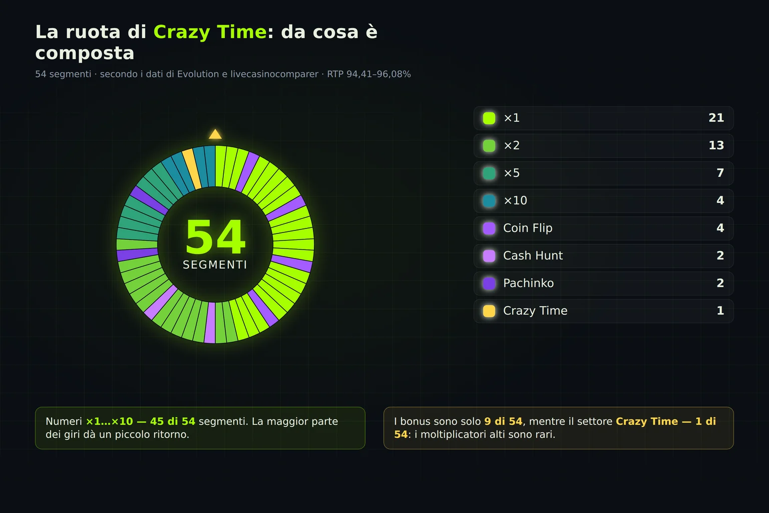Composizione della ruota di Crazy Time: 54 segmenti, di cui 9 bonus