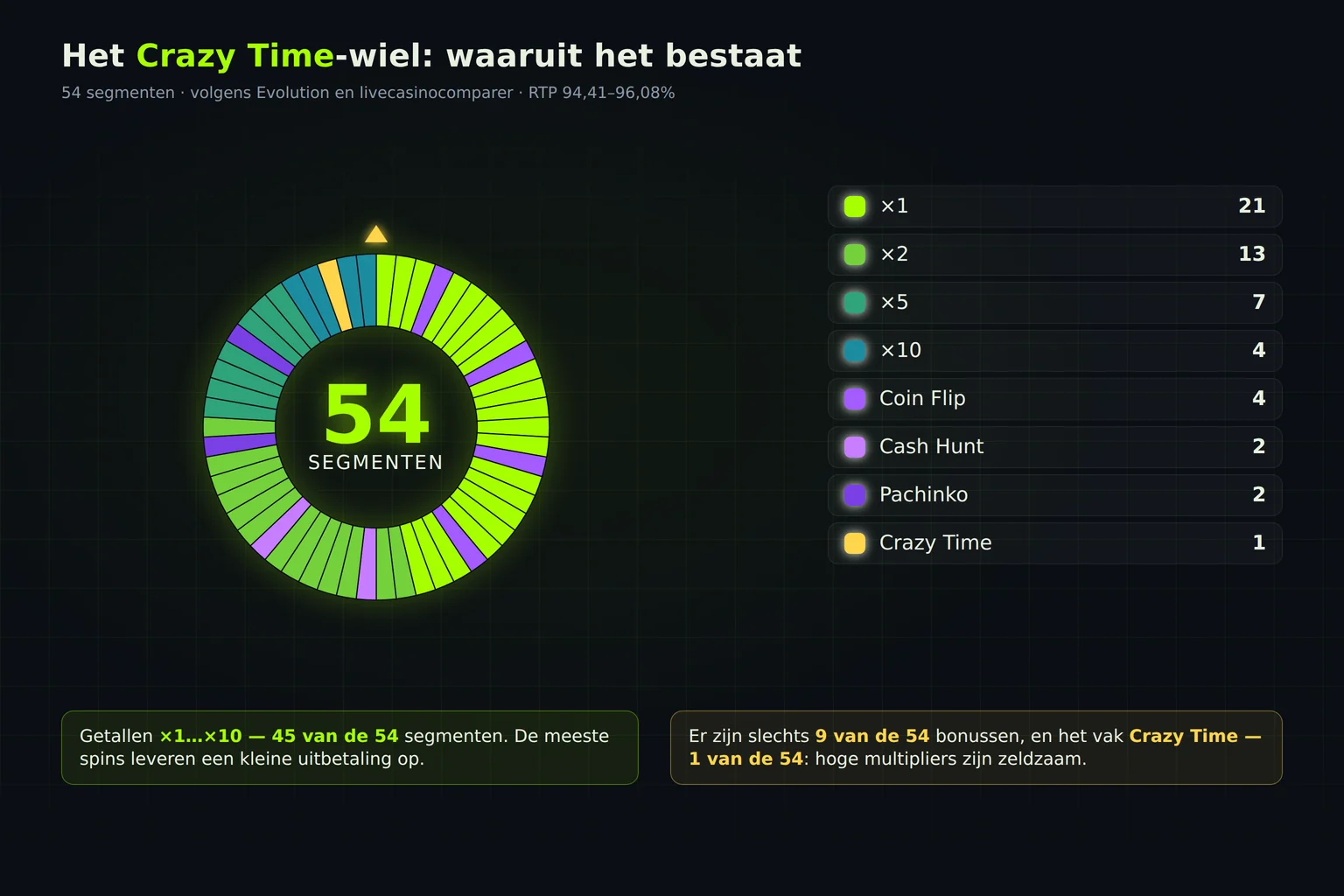 Samenstelling van het Crazy Time-rad: 54 segmenten, waarvan 9 bonussegmenten