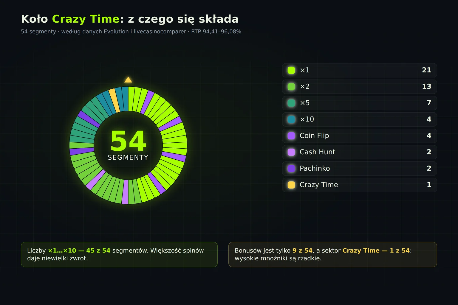 Skład koła Crazy Time: 54 segmenty, z których 9 bonusowych