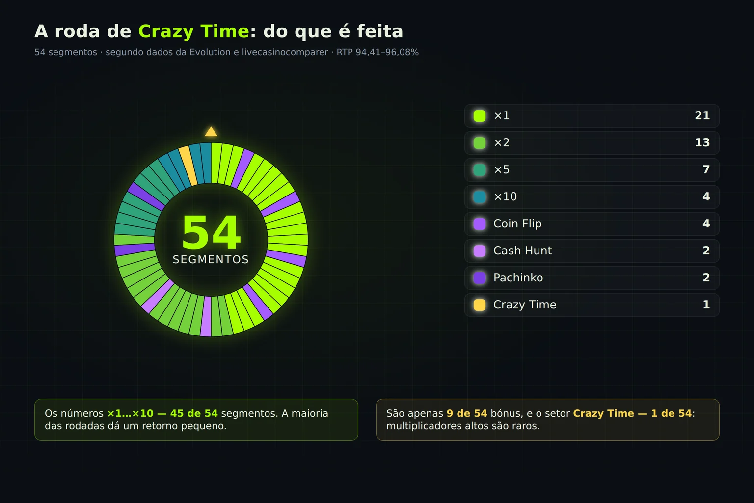 Composição da roda do Crazy Time: 54 segmentos, dos quais 9 de bónus