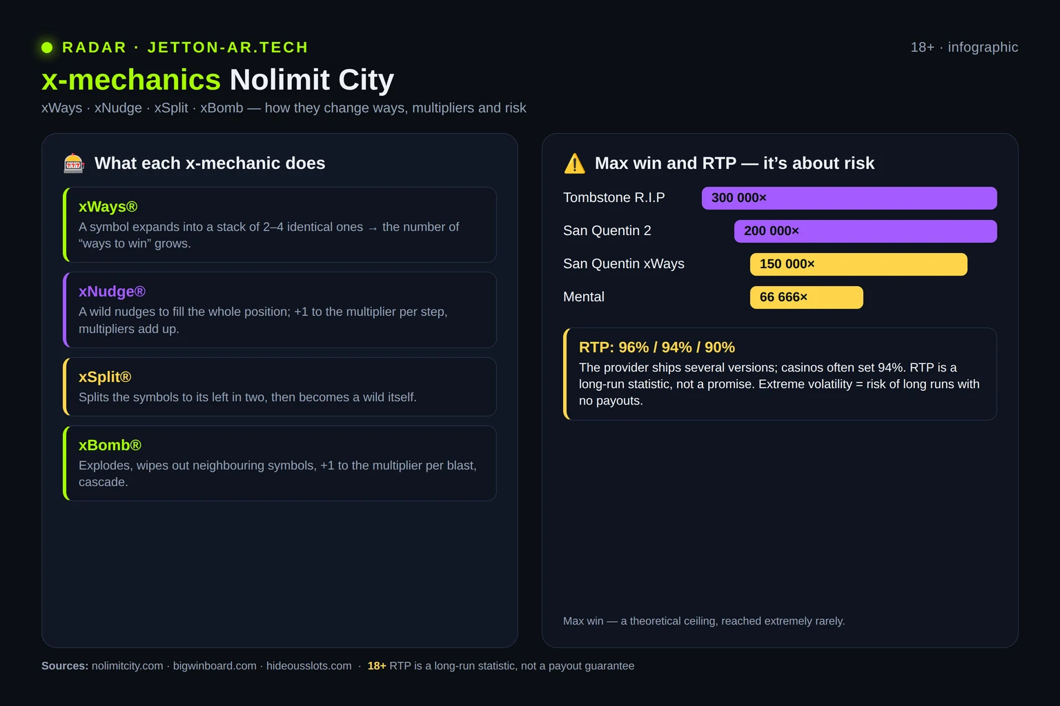 Infographic: a map of Nolimit City x-mechanics and a comparison of max win with RTP