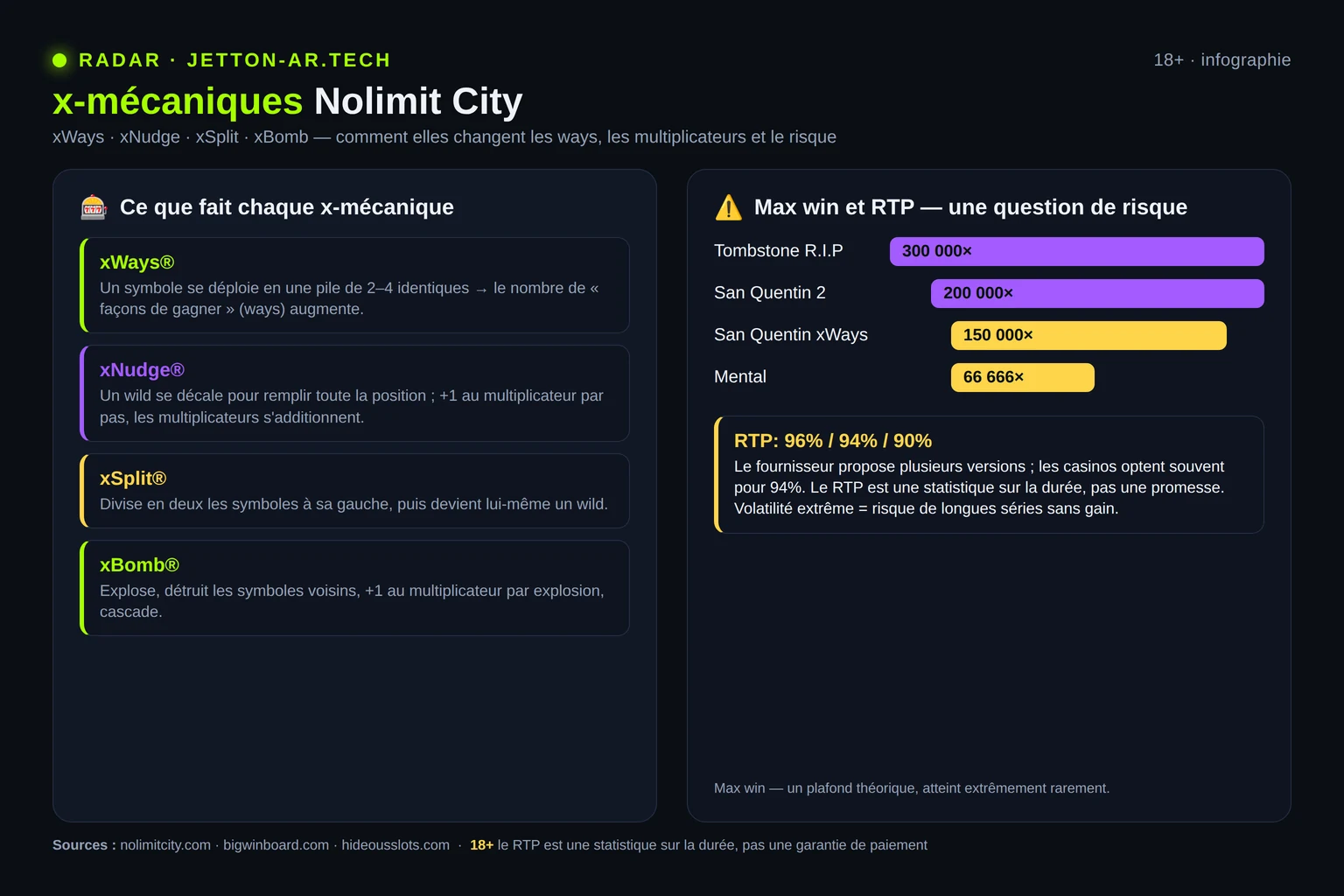Infographie : carte des x-mécaniques de Nolimit City et comparaison du max win avec le RTP