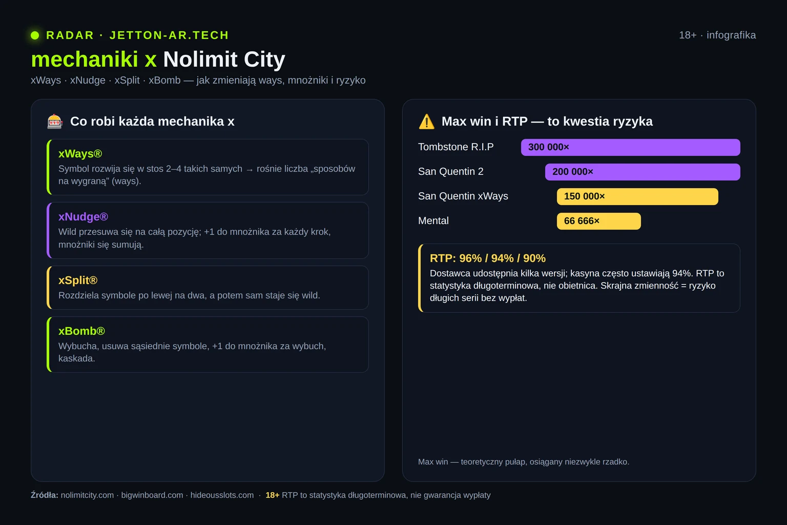 Infografika: mapa x-mechanik Nolimit City oraz porównanie max win z RTP