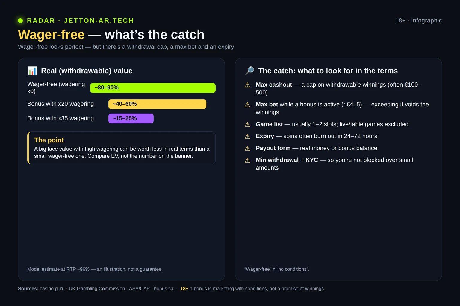 Infographic: the real value of wager-free versus a bonus with wagering, and a checklist of restrictions