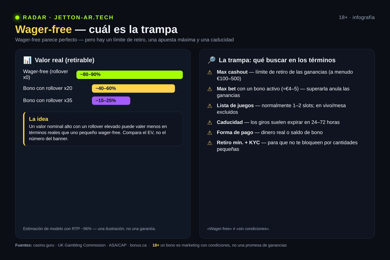 Infografía: valor real de un wager-free frente a un bono con rollover y lista de verificación de restricciones